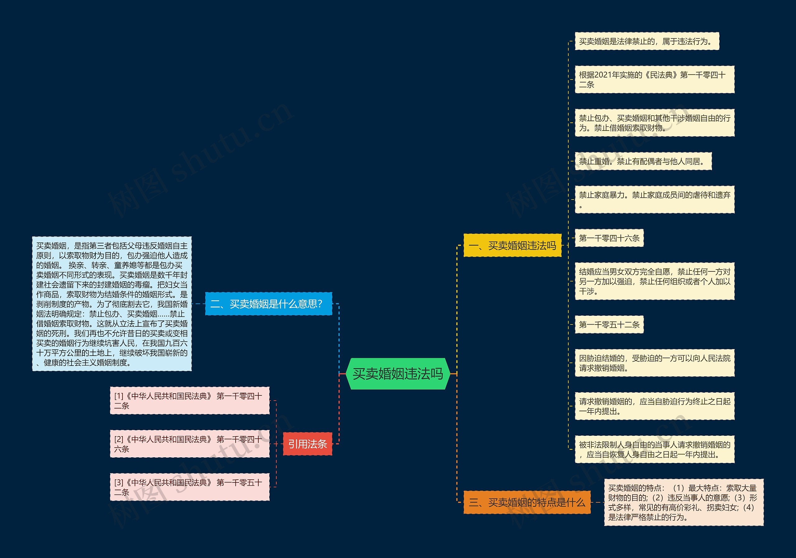 买卖婚姻违法吗思维导图