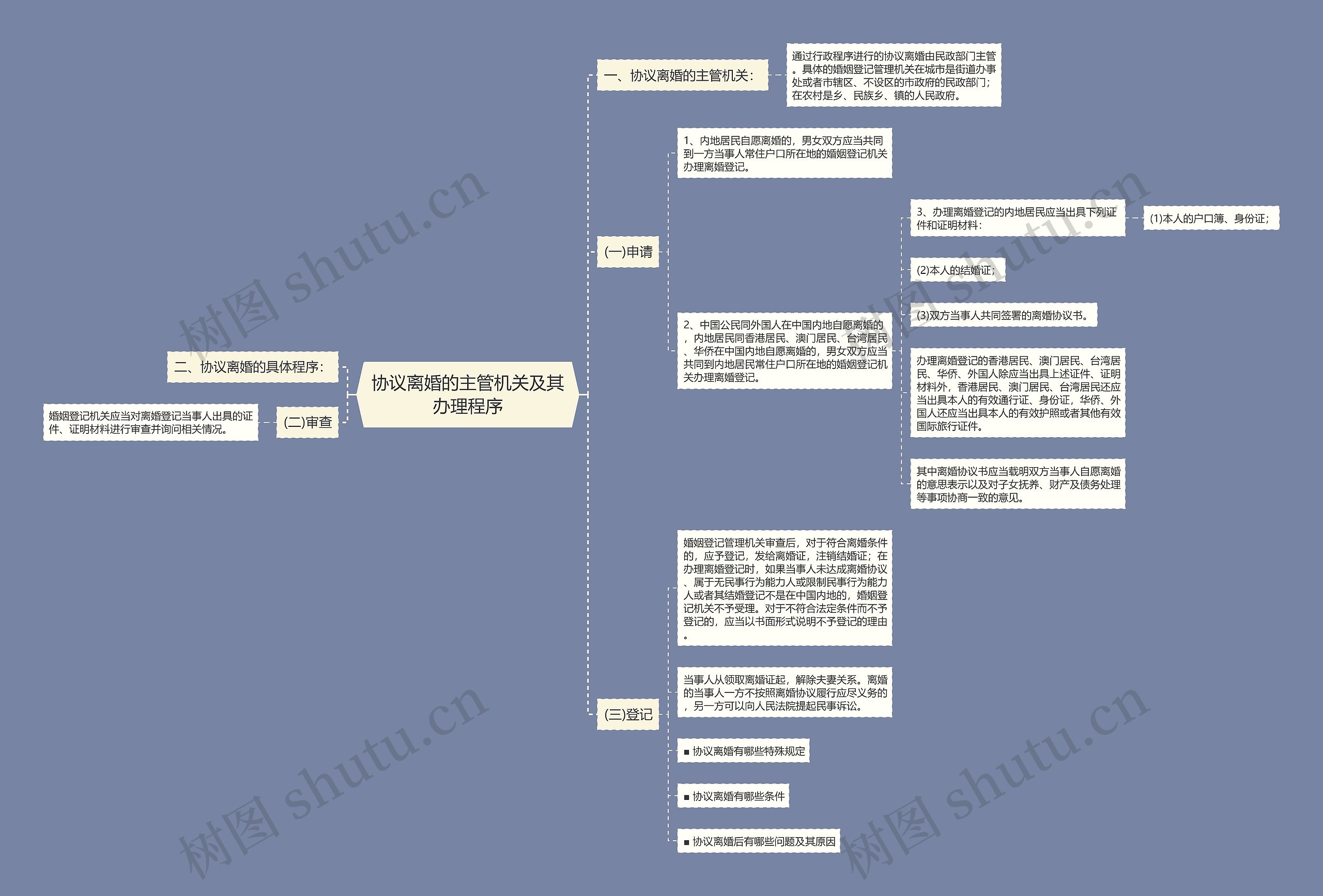 协议离婚的主管机关及其办理程序思维导图