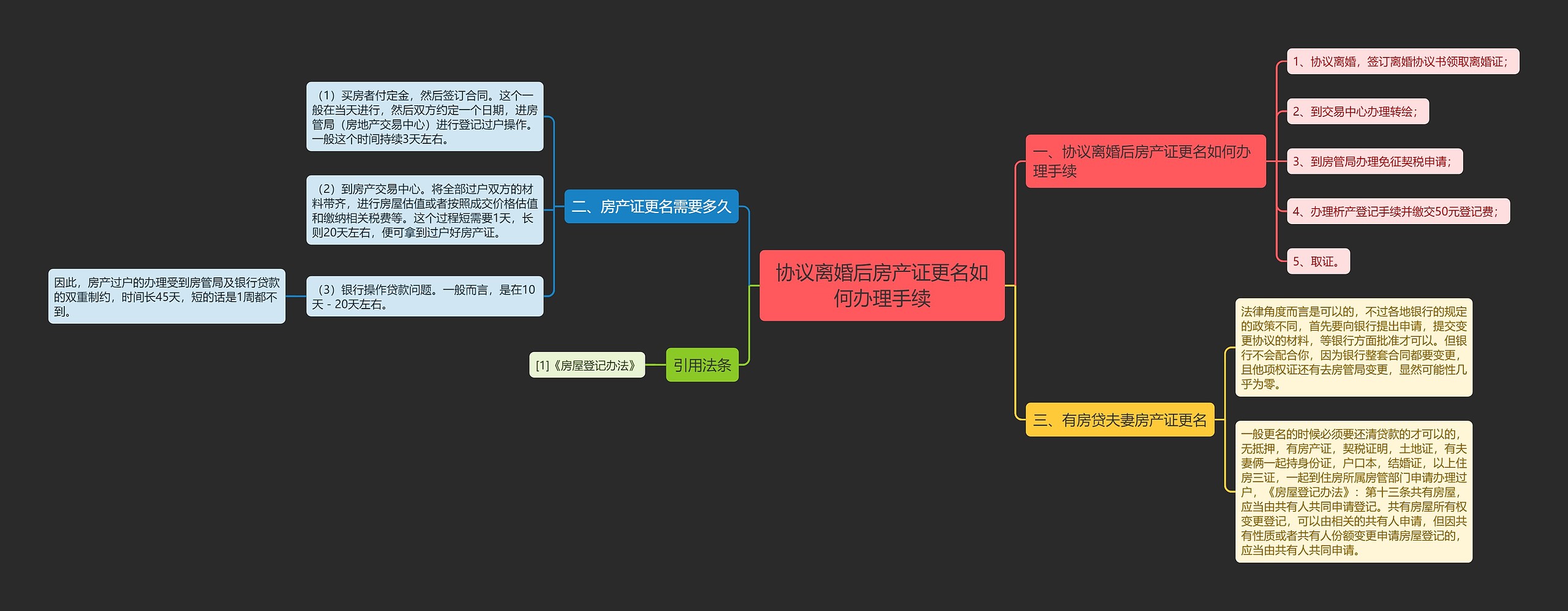 协议离婚后房产证更名如何办理手续思维导图