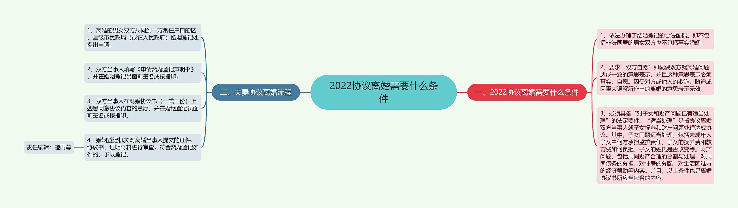 2022协议离婚需要什么条件思维导图