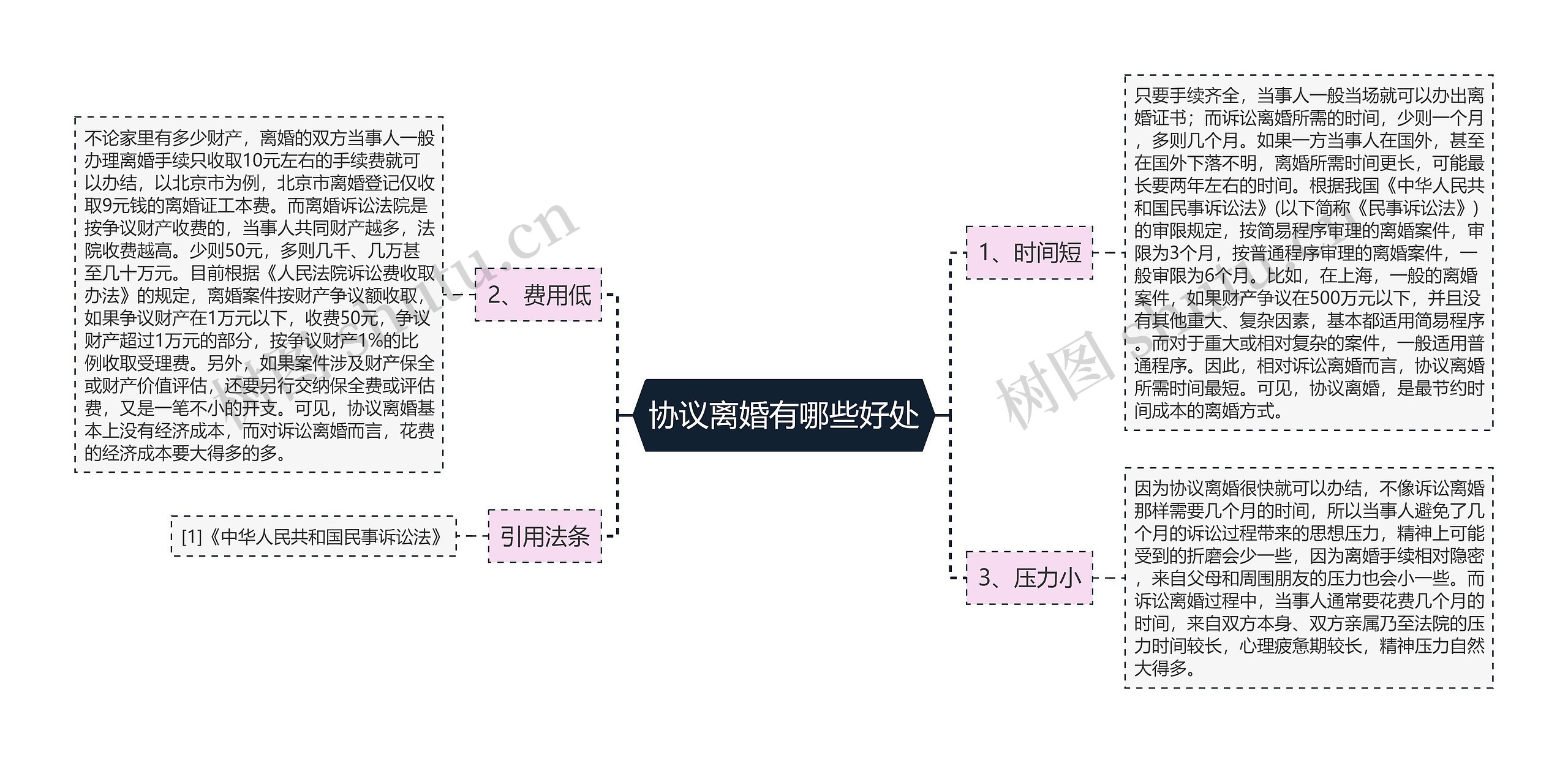 协议离婚有哪些好处思维导图