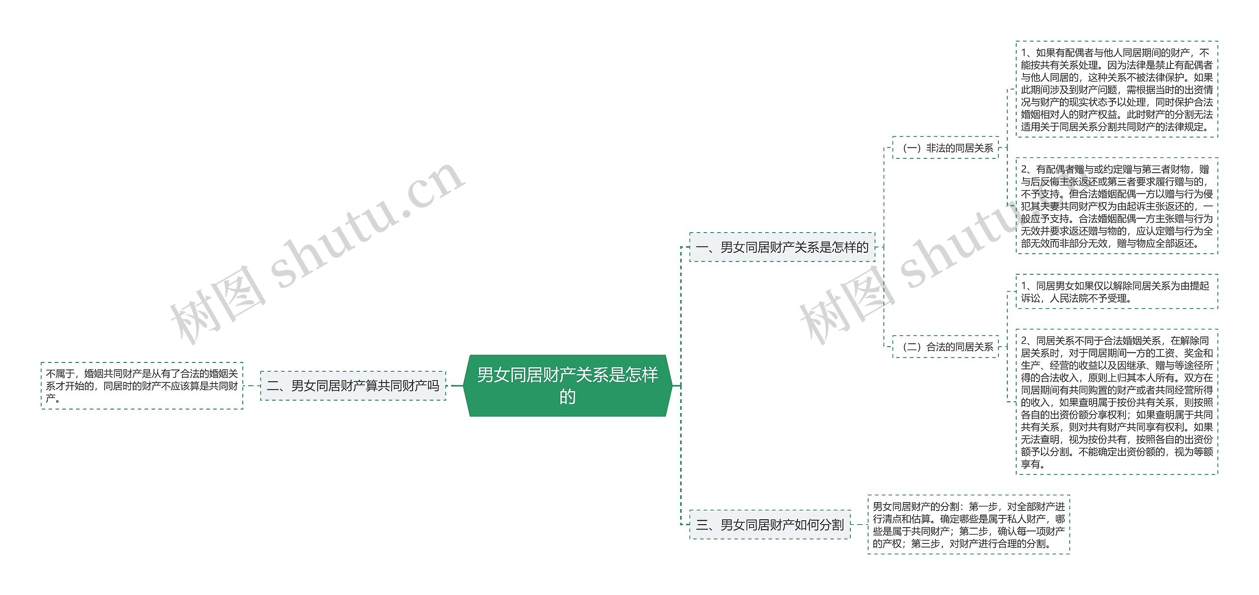 男女同居财产关系是怎样的思维导图