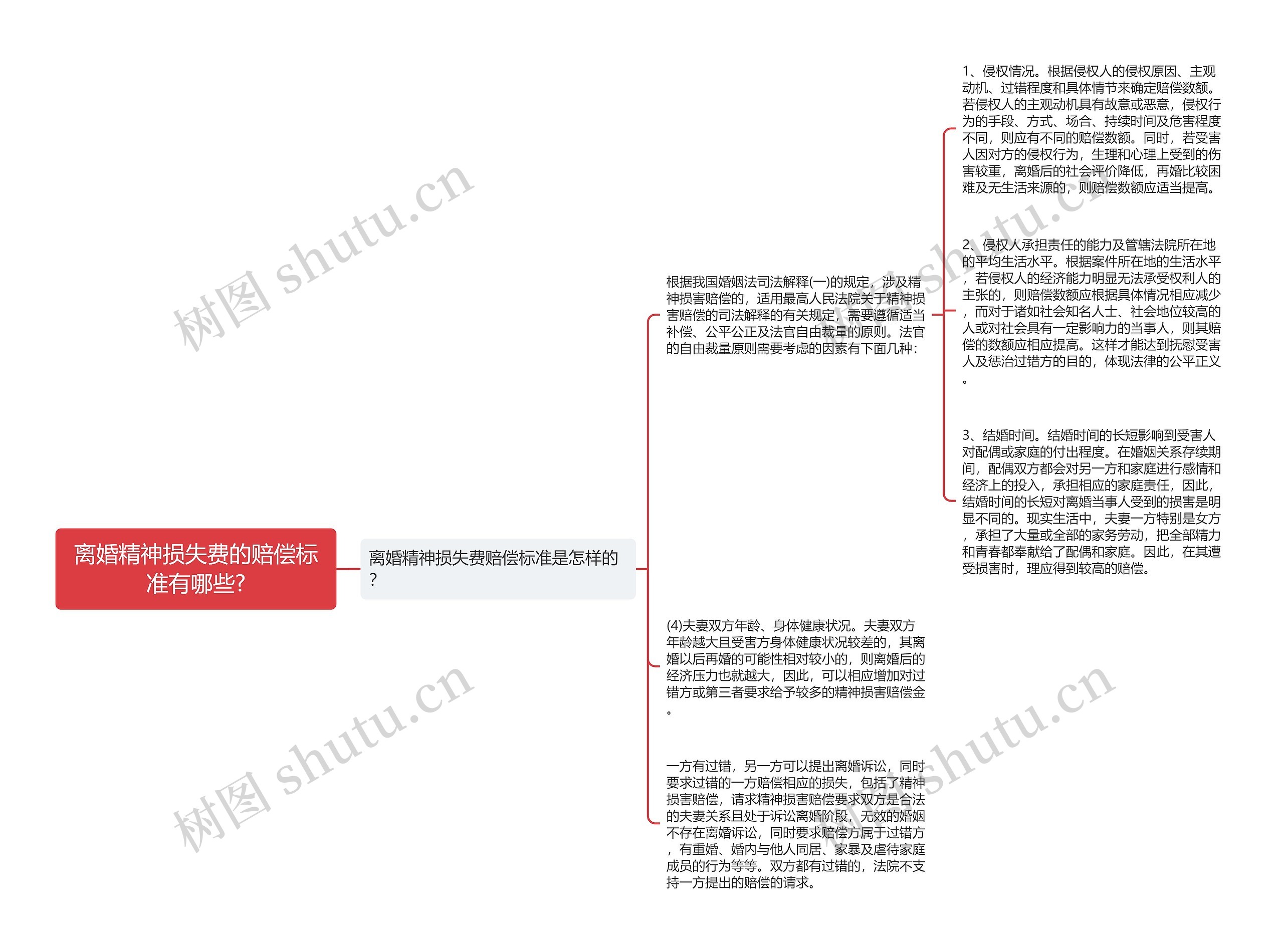 离婚精神损失费的赔偿标准有哪些?思维导图