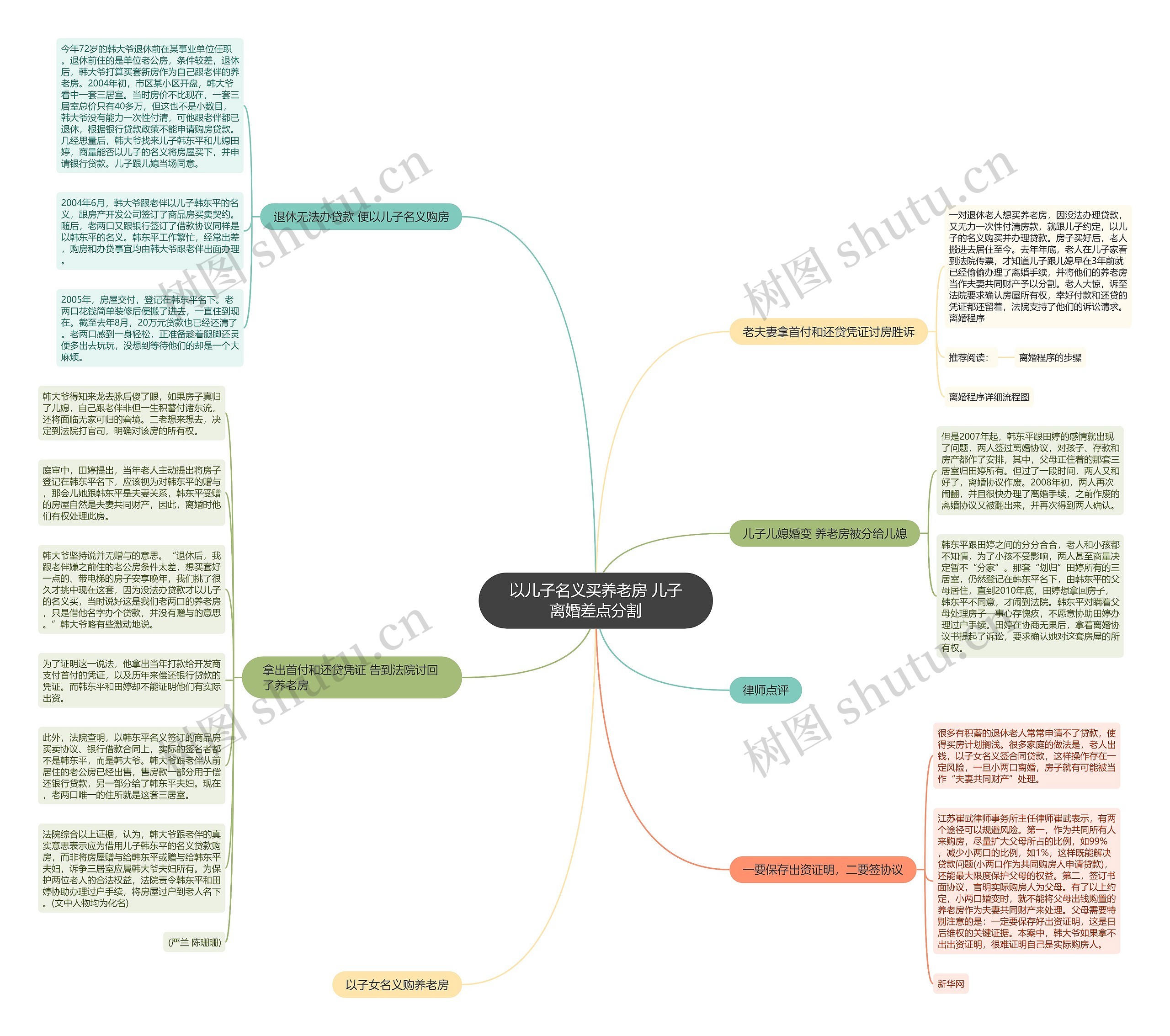 以儿子名义买养老房 儿子离婚差点分割思维导图