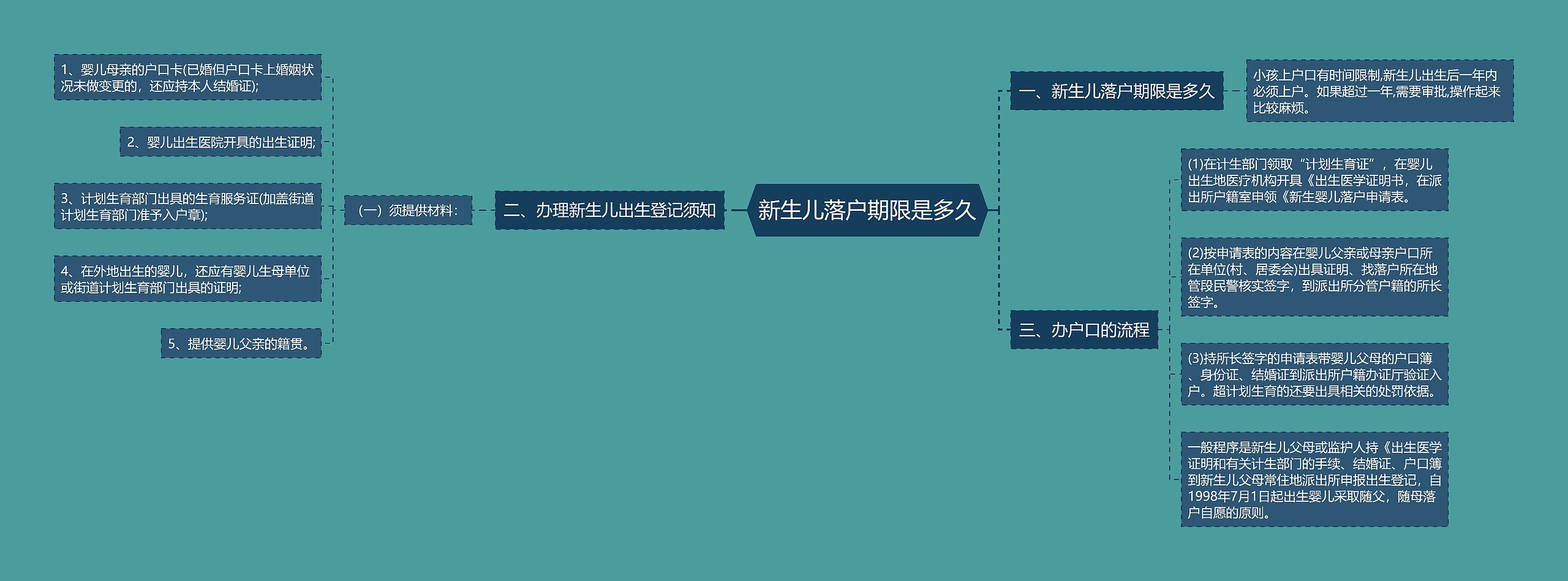 新生儿落户期限是多久思维导图