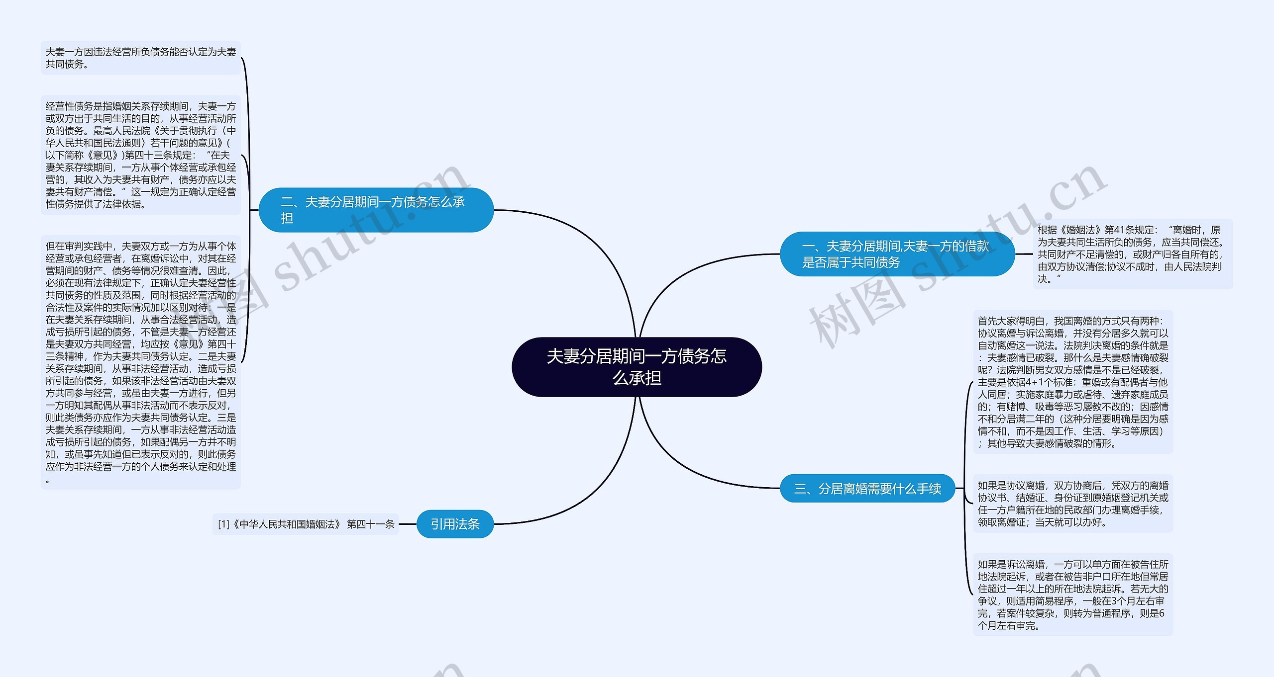 夫妻分居期间一方债务怎么承担思维导图