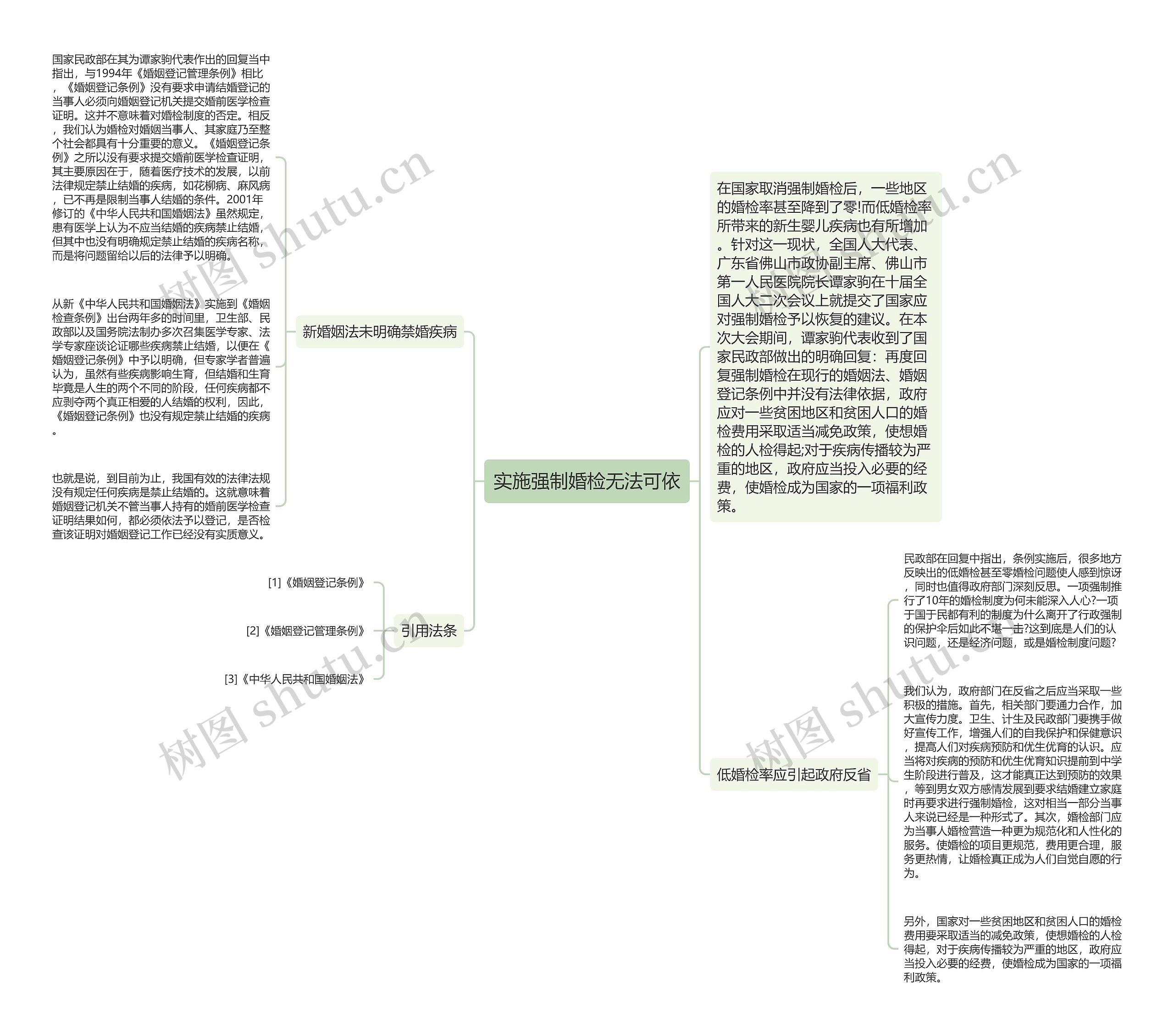 实施强制婚检无法可依思维导图