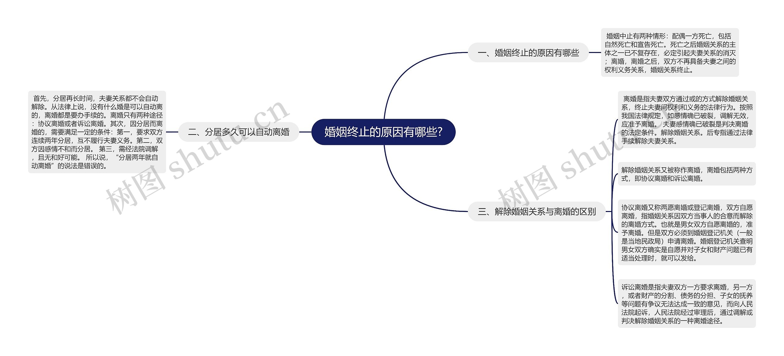 婚姻终止的原因有哪些?思维导图