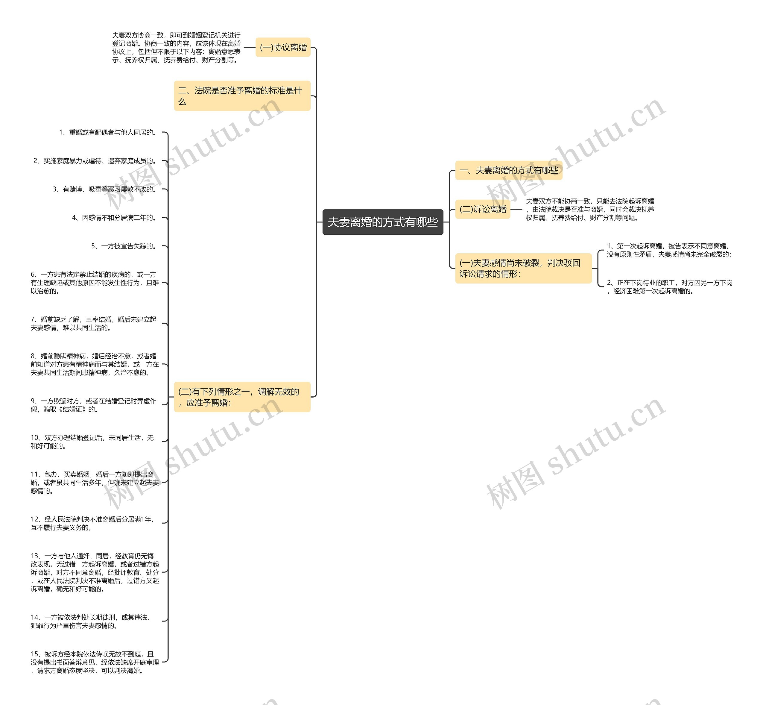 夫妻离婚的方式有哪些思维导图