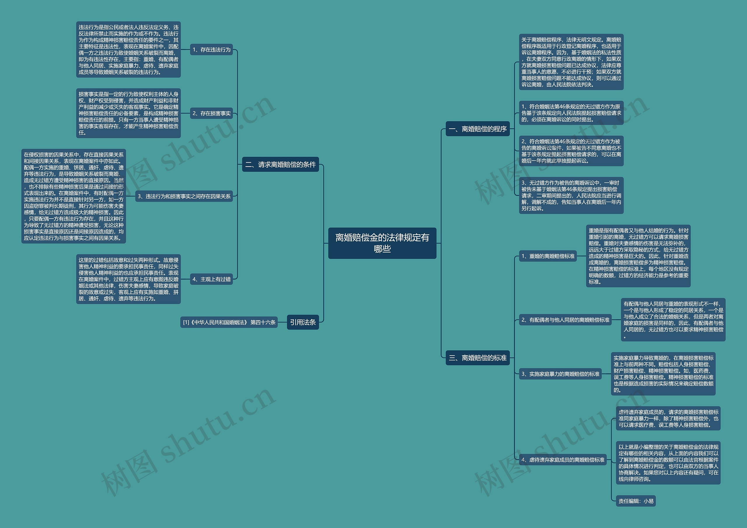 离婚赔偿金的法律规定有哪些思维导图