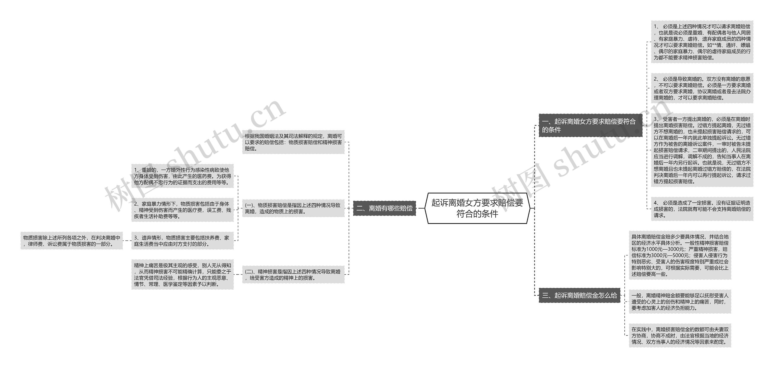 起诉离婚女方要求赔偿要符合的条件思维导图