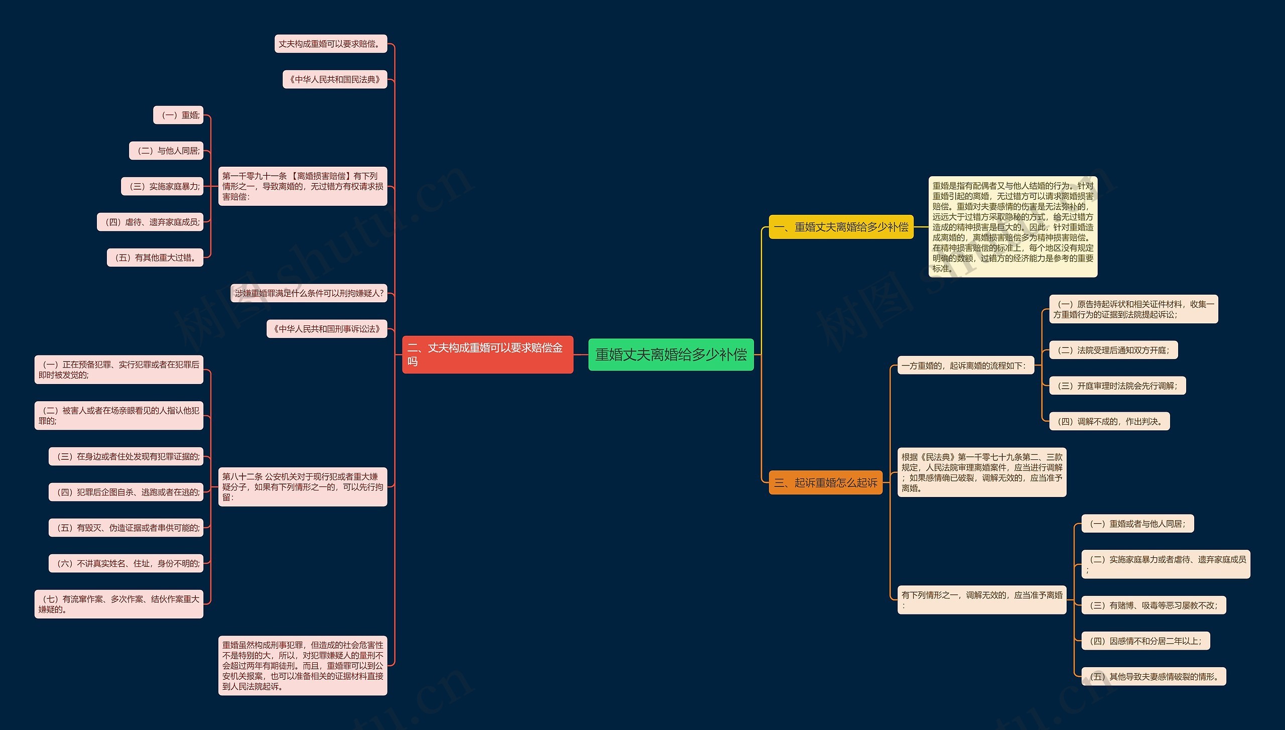 重婚丈夫离婚给多少补偿思维导图