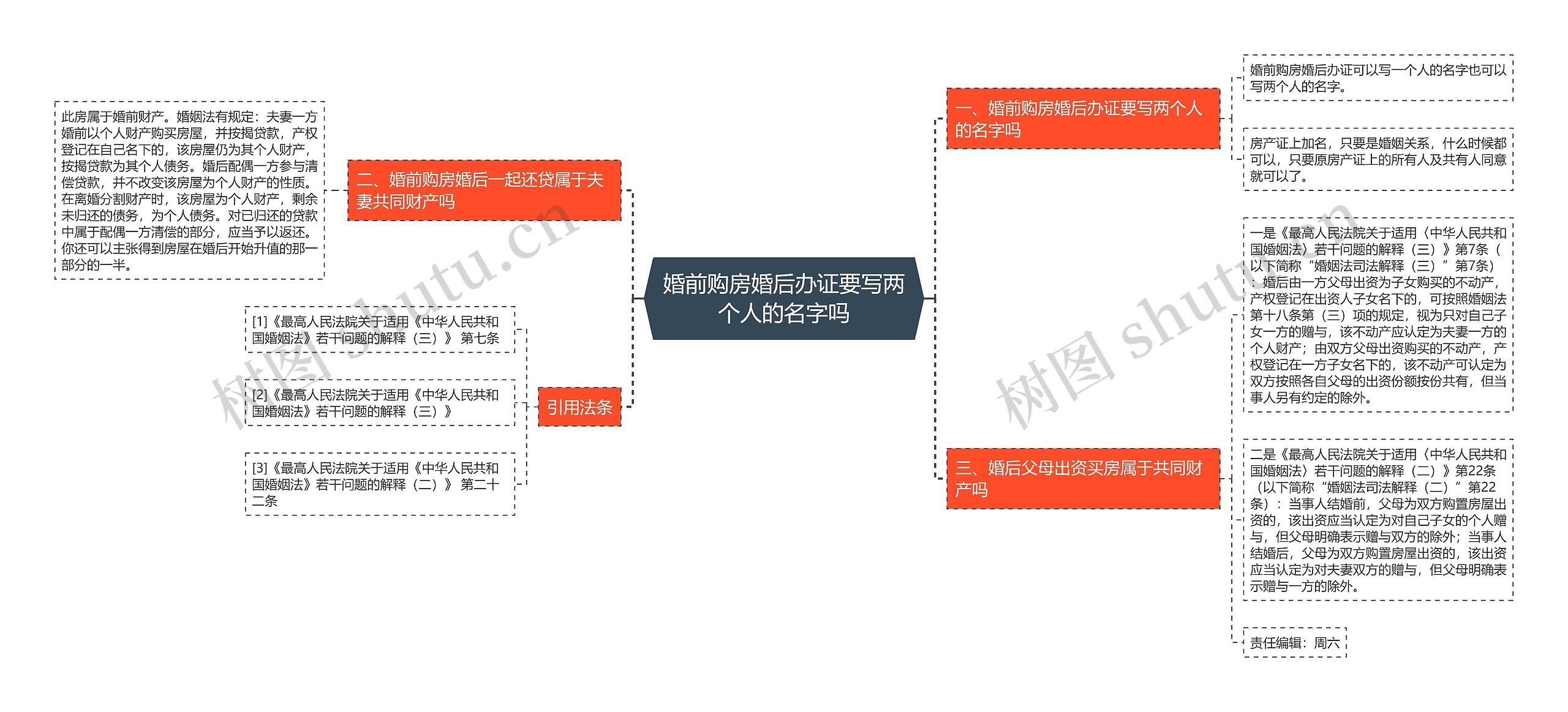 婚前购房婚后办证要写两个人的名字吗思维导图