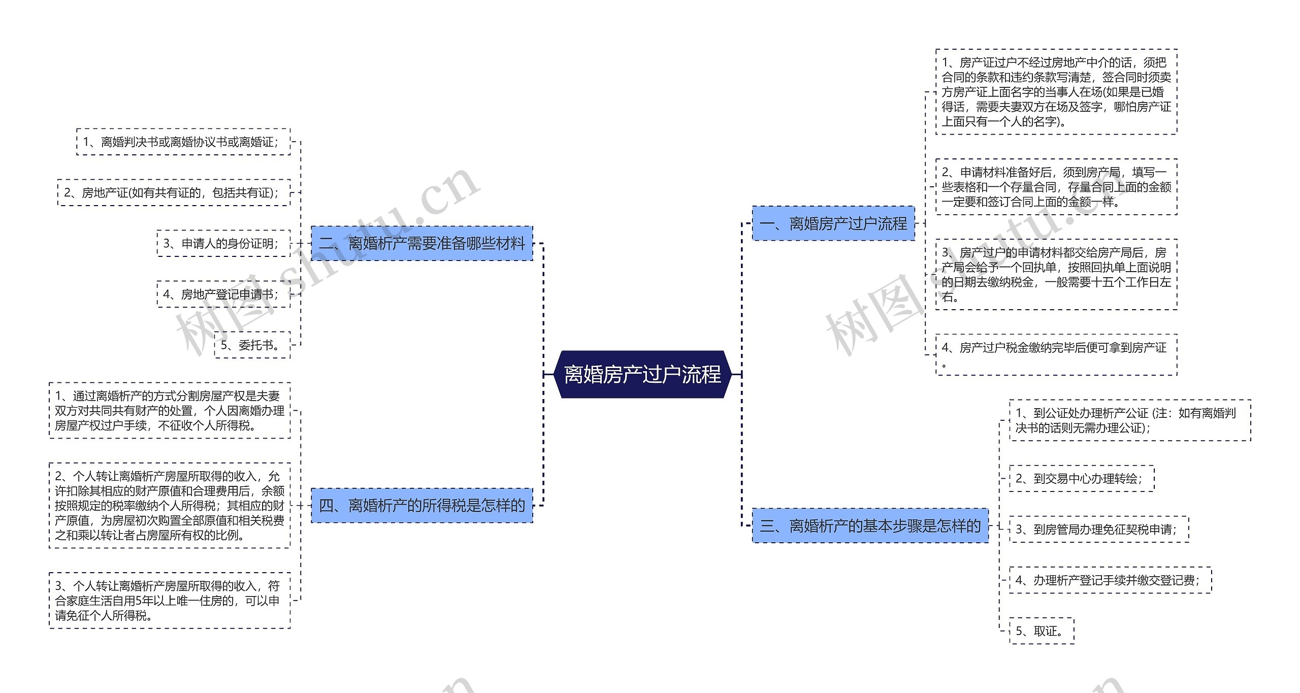 离婚房产过户流程思维导图