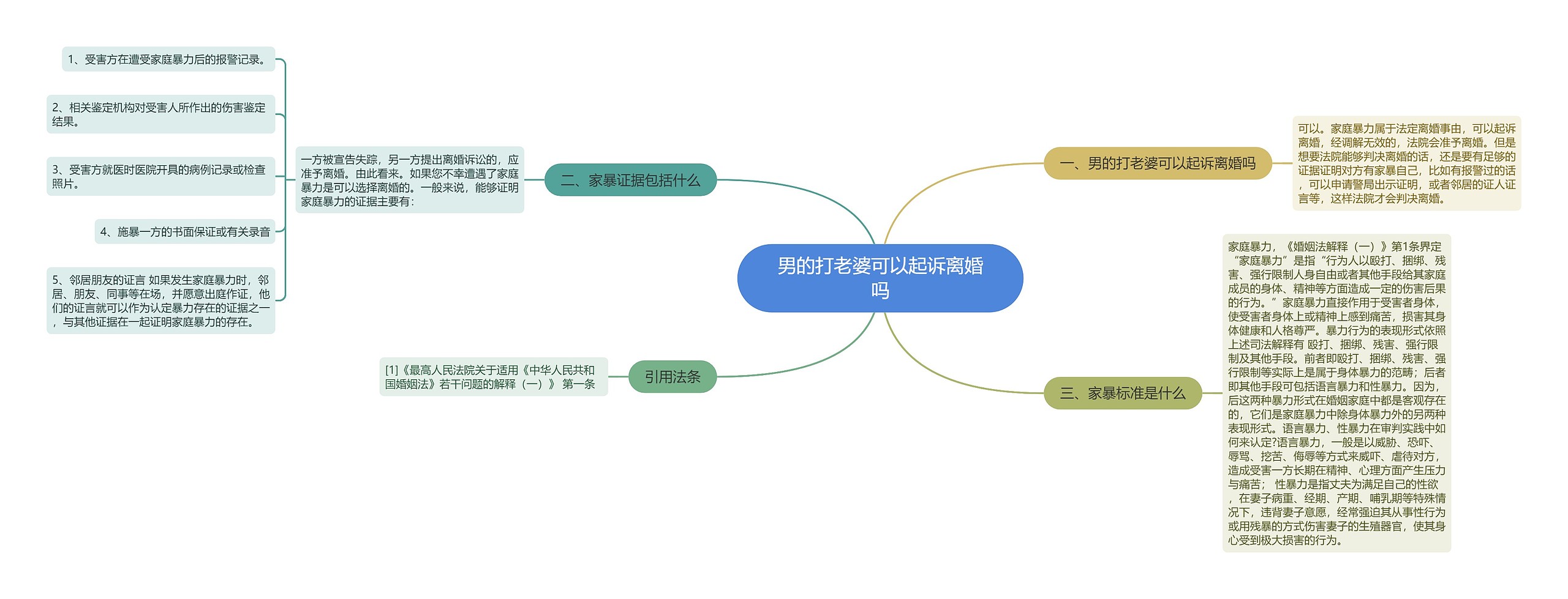 男的打老婆可以起诉离婚吗思维导图