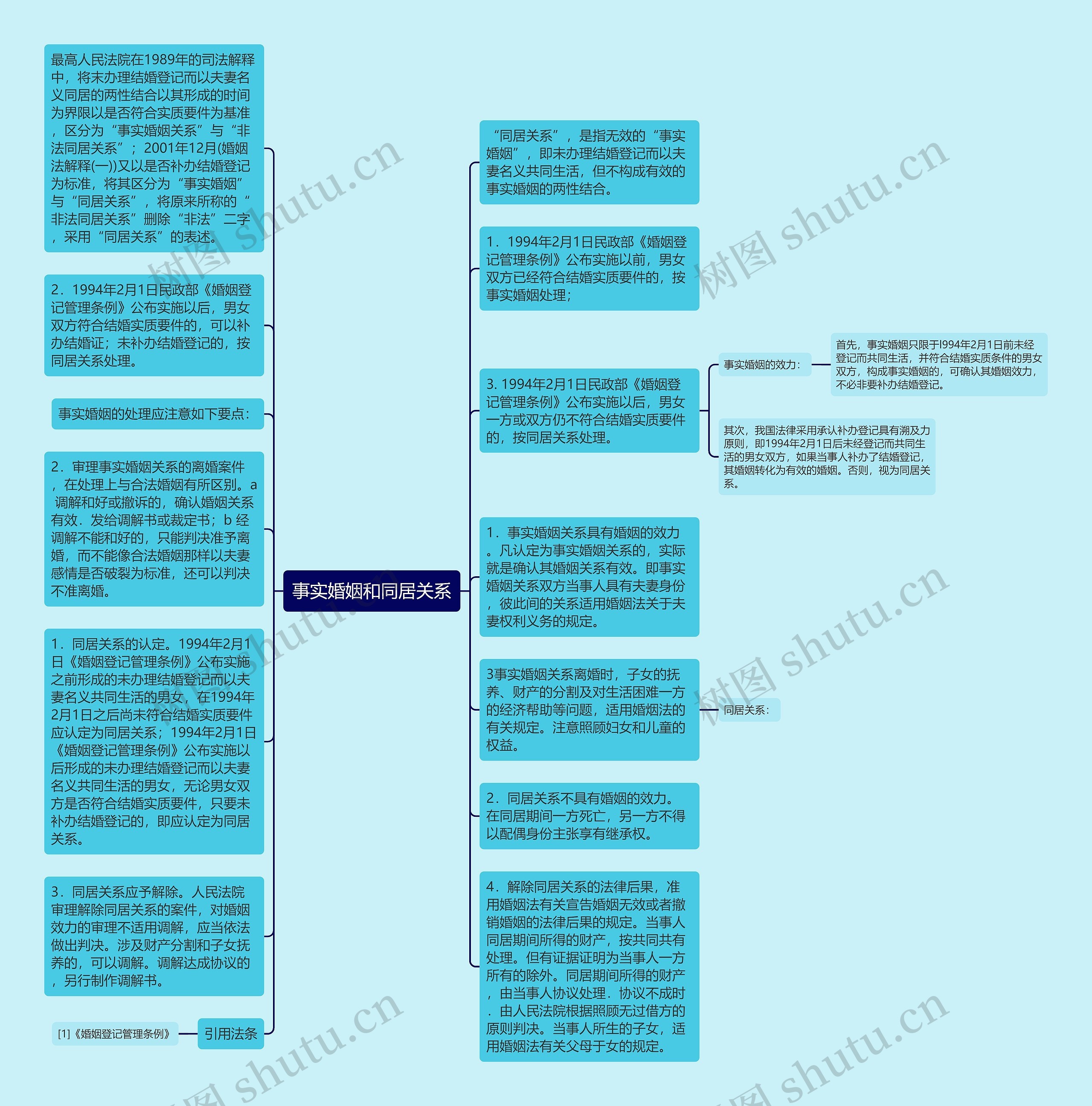 事实婚姻和同居关系思维导图