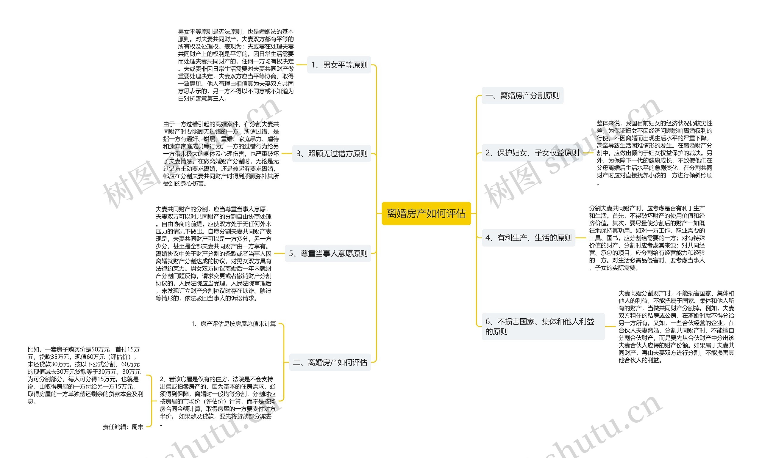 离婚房产如何评估