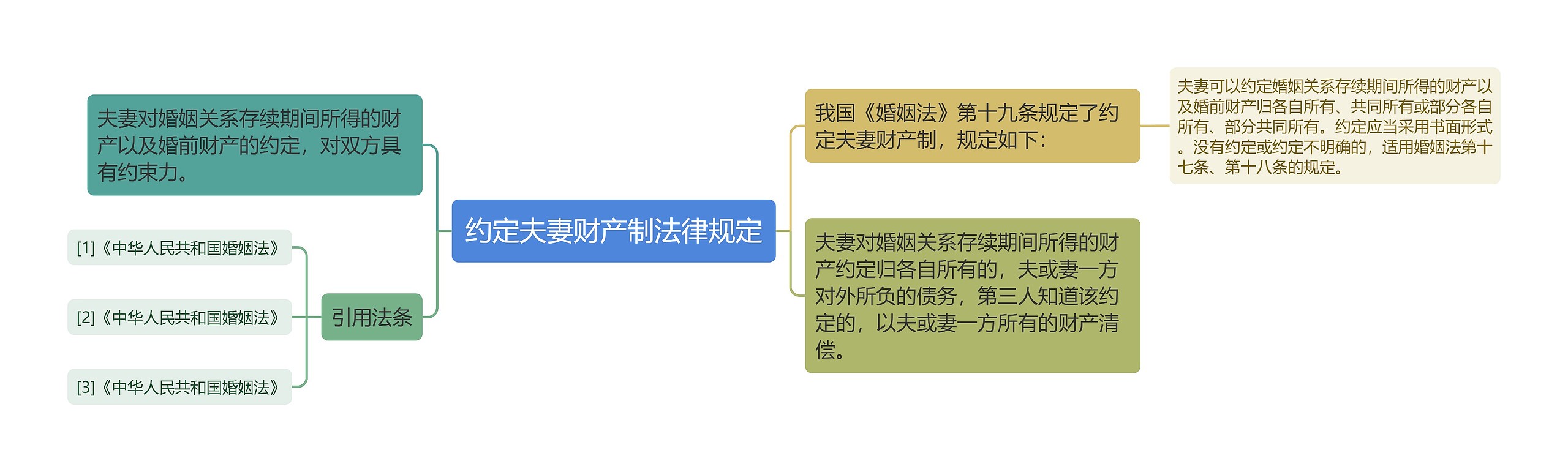 约定夫妻财产制法律规定