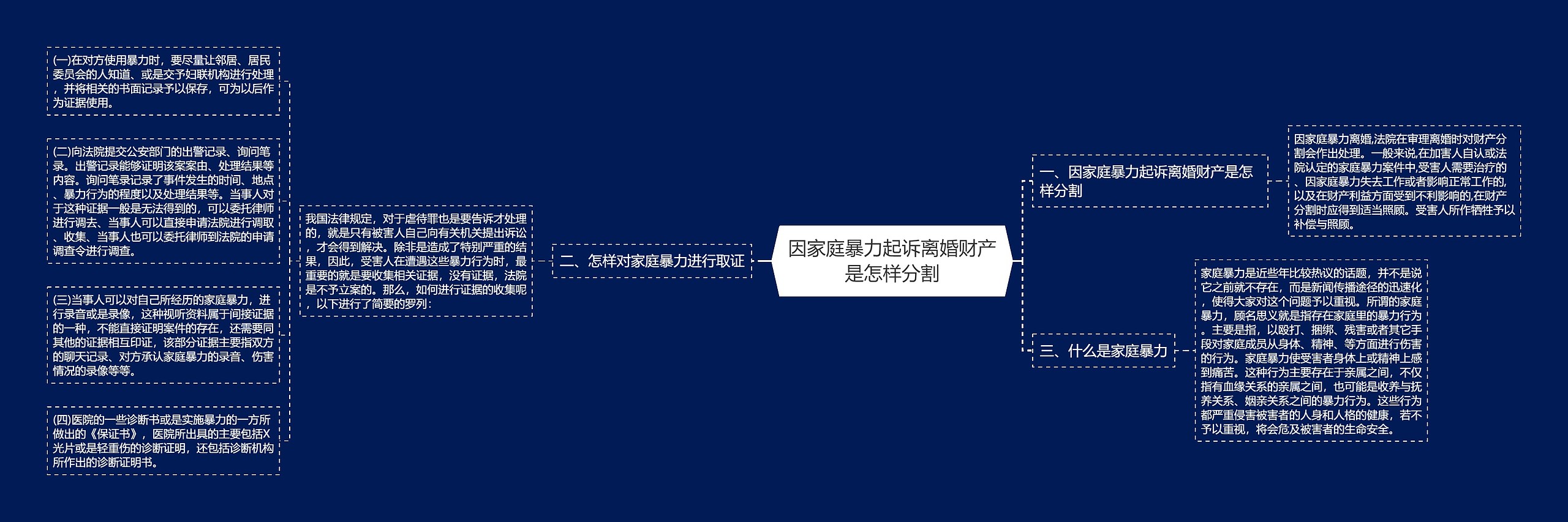 因家庭暴力起诉离婚财产是怎样分割思维导图