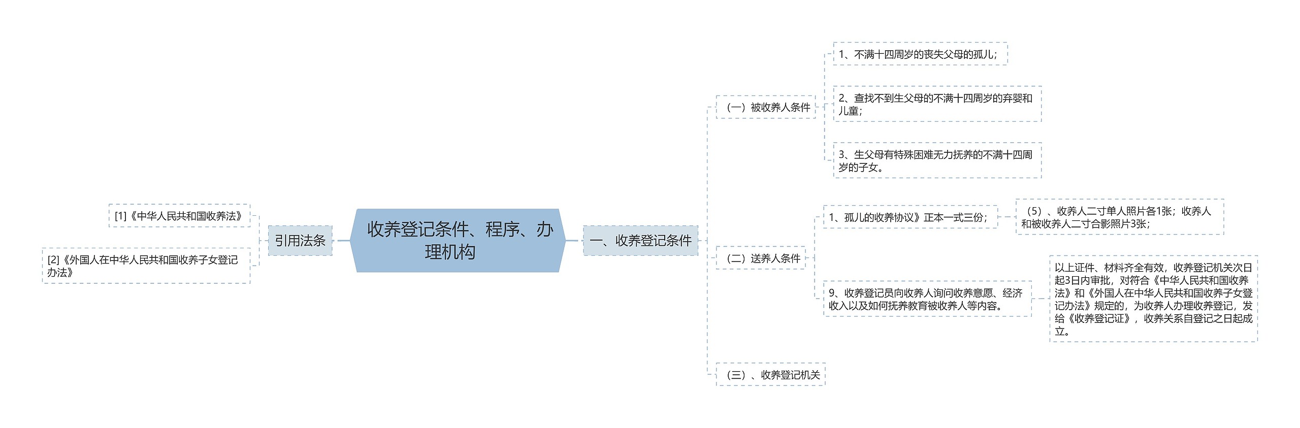  收养登记条件、程序、办理机构   