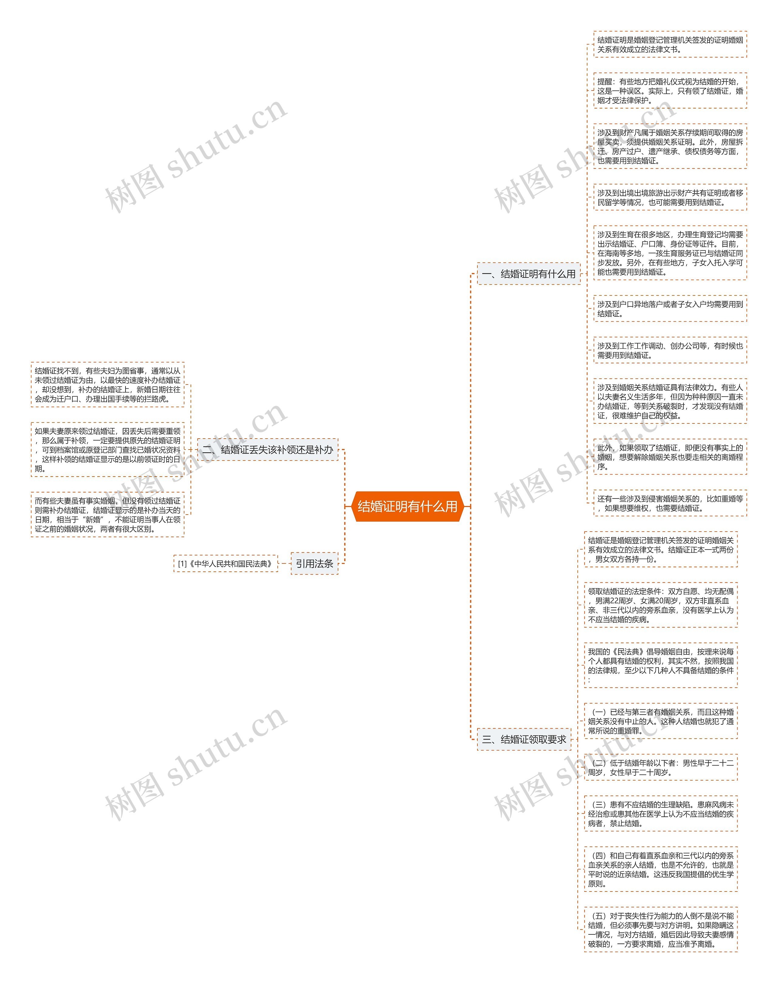 结婚证明有什么用思维导图