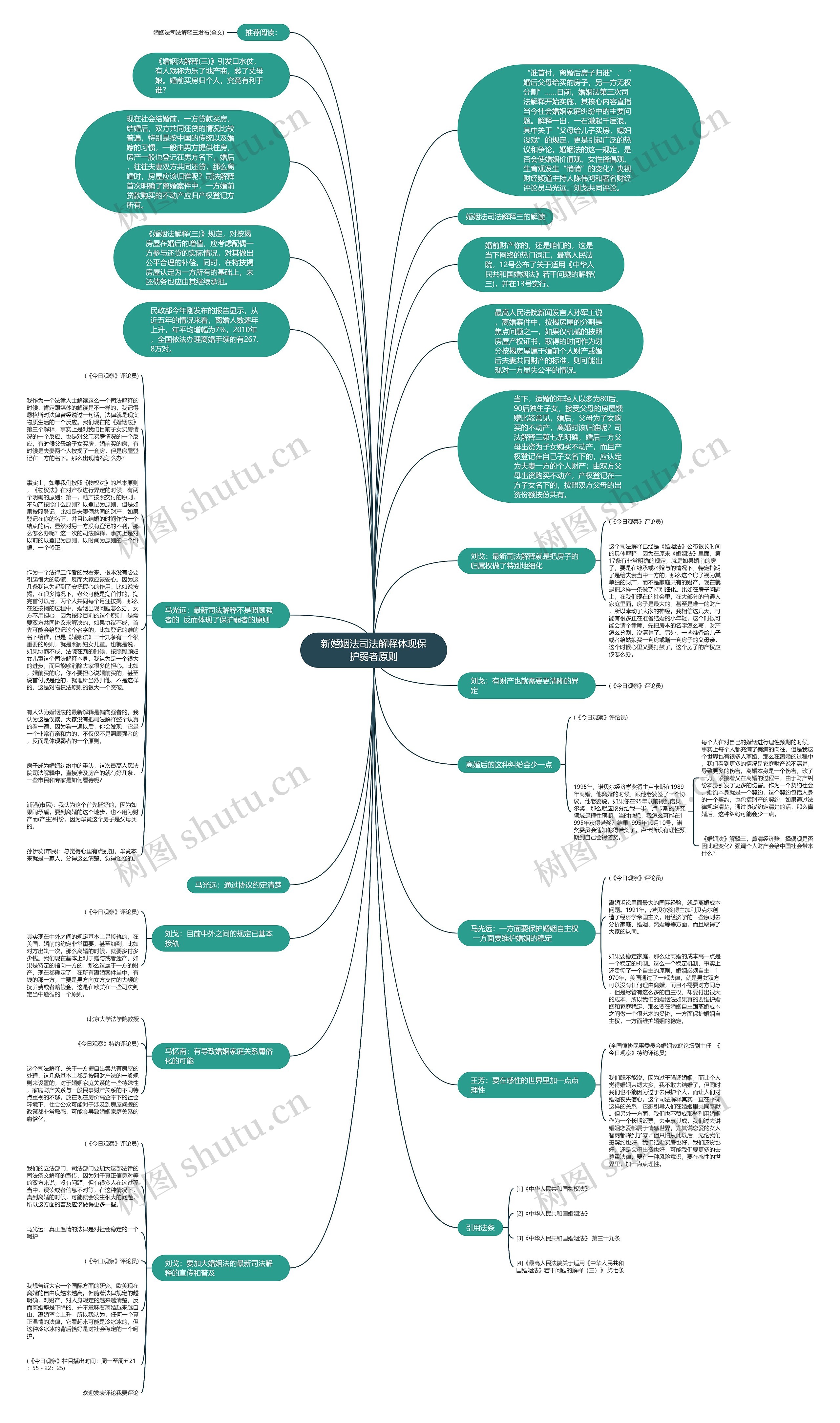 新婚姻法司法解释体现保护弱者原则思维导图