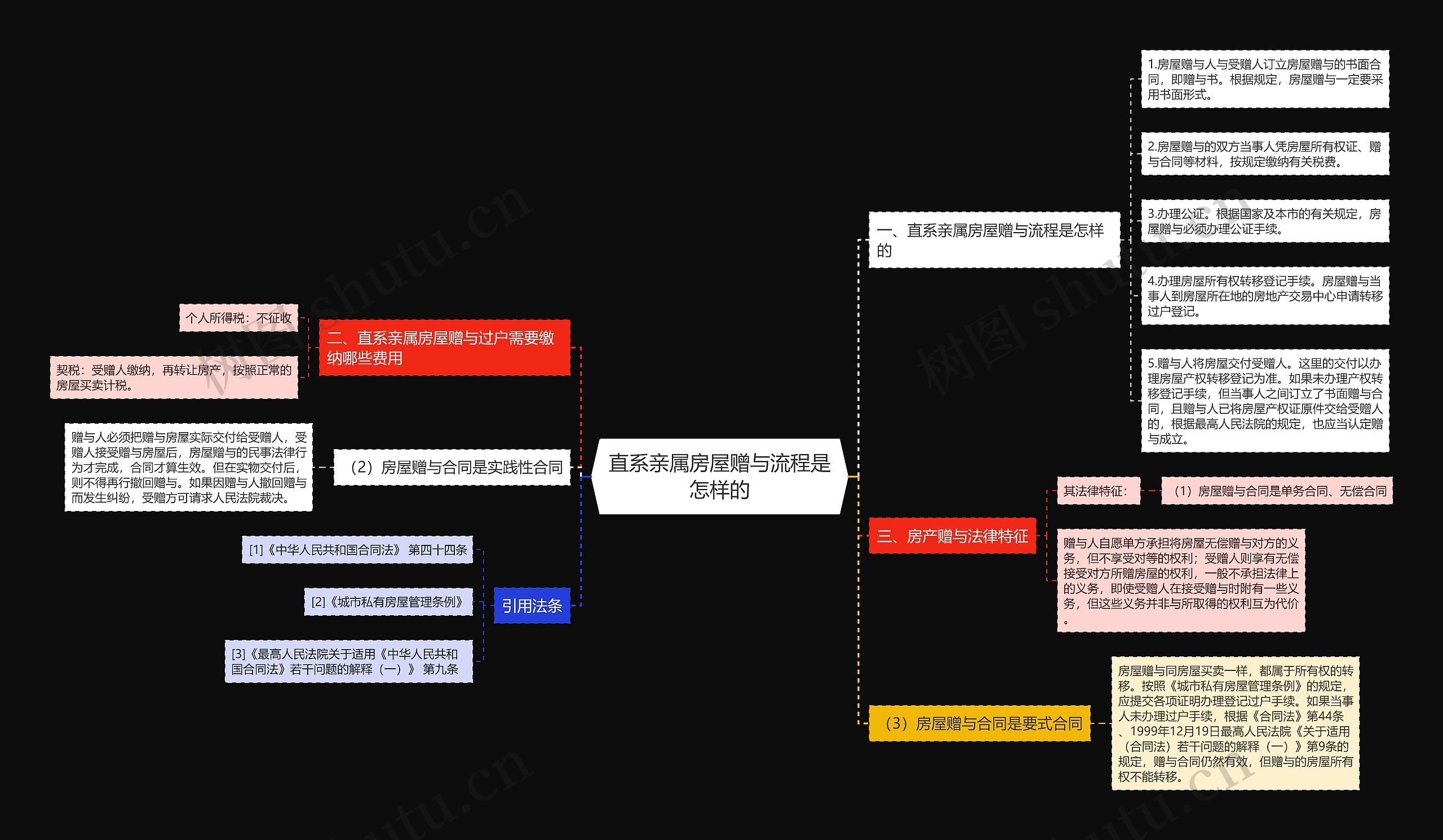 直系亲属房屋赠与流程是怎样的思维导图