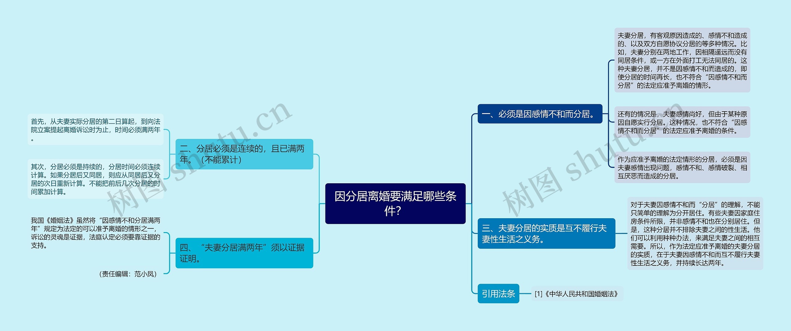 因分居离婚要满足哪些条件？思维导图