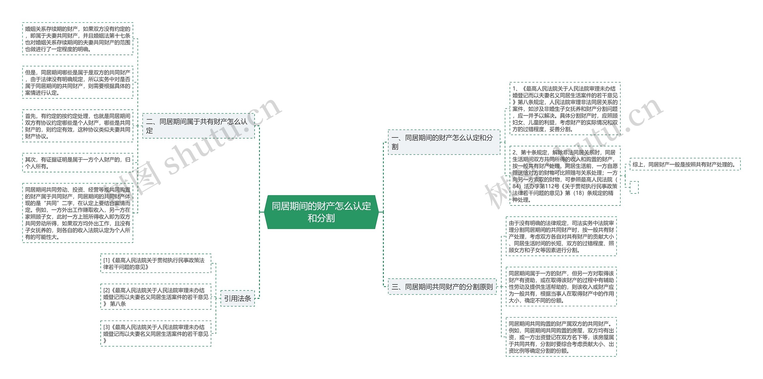 同居期间的财产怎么认定和分割思维导图