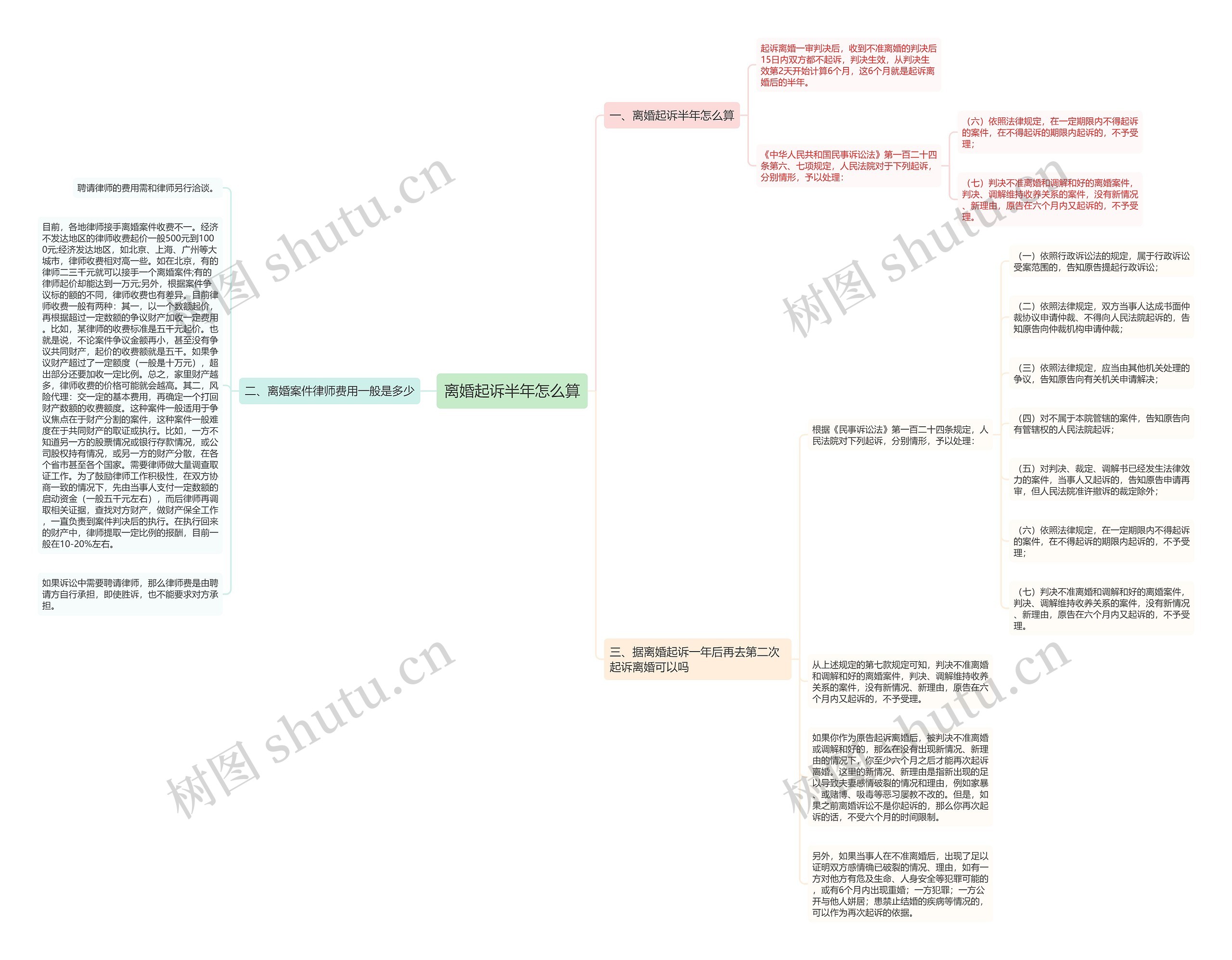 离婚起诉半年怎么算思维导图