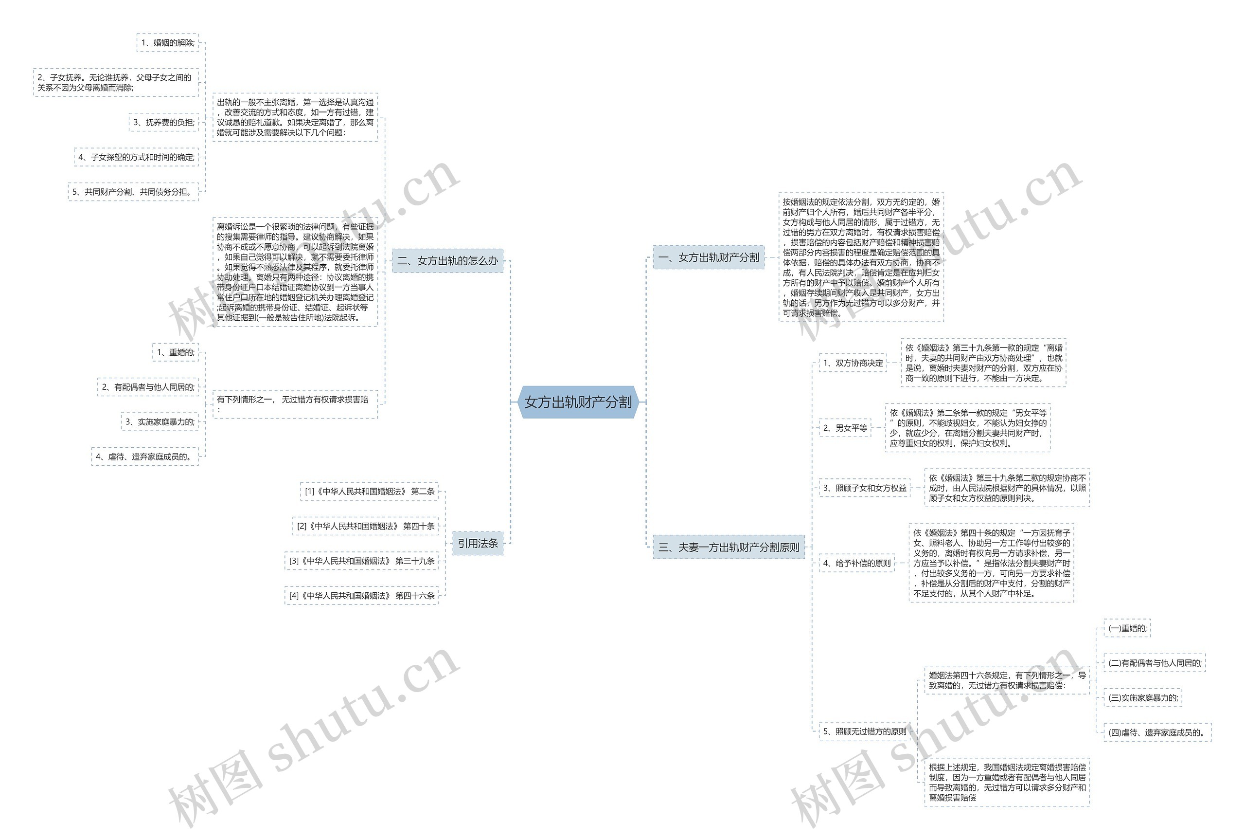 女方出轨财产分割思维导图