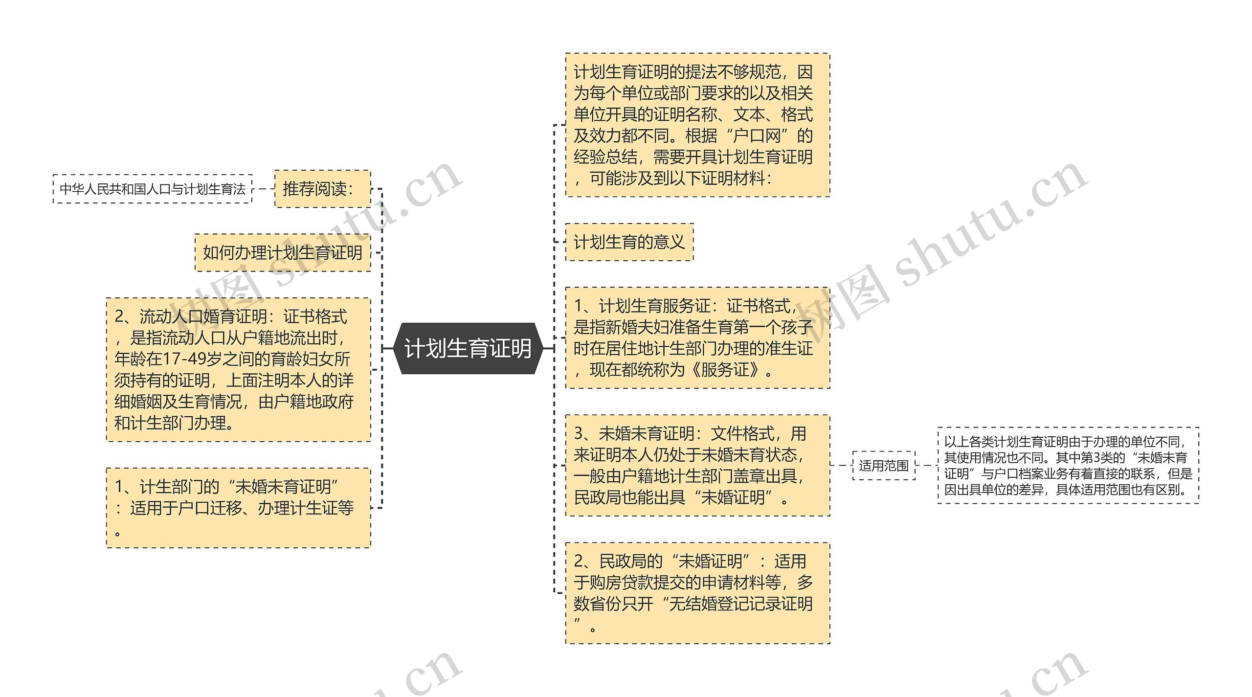 计划生育证明思维导图