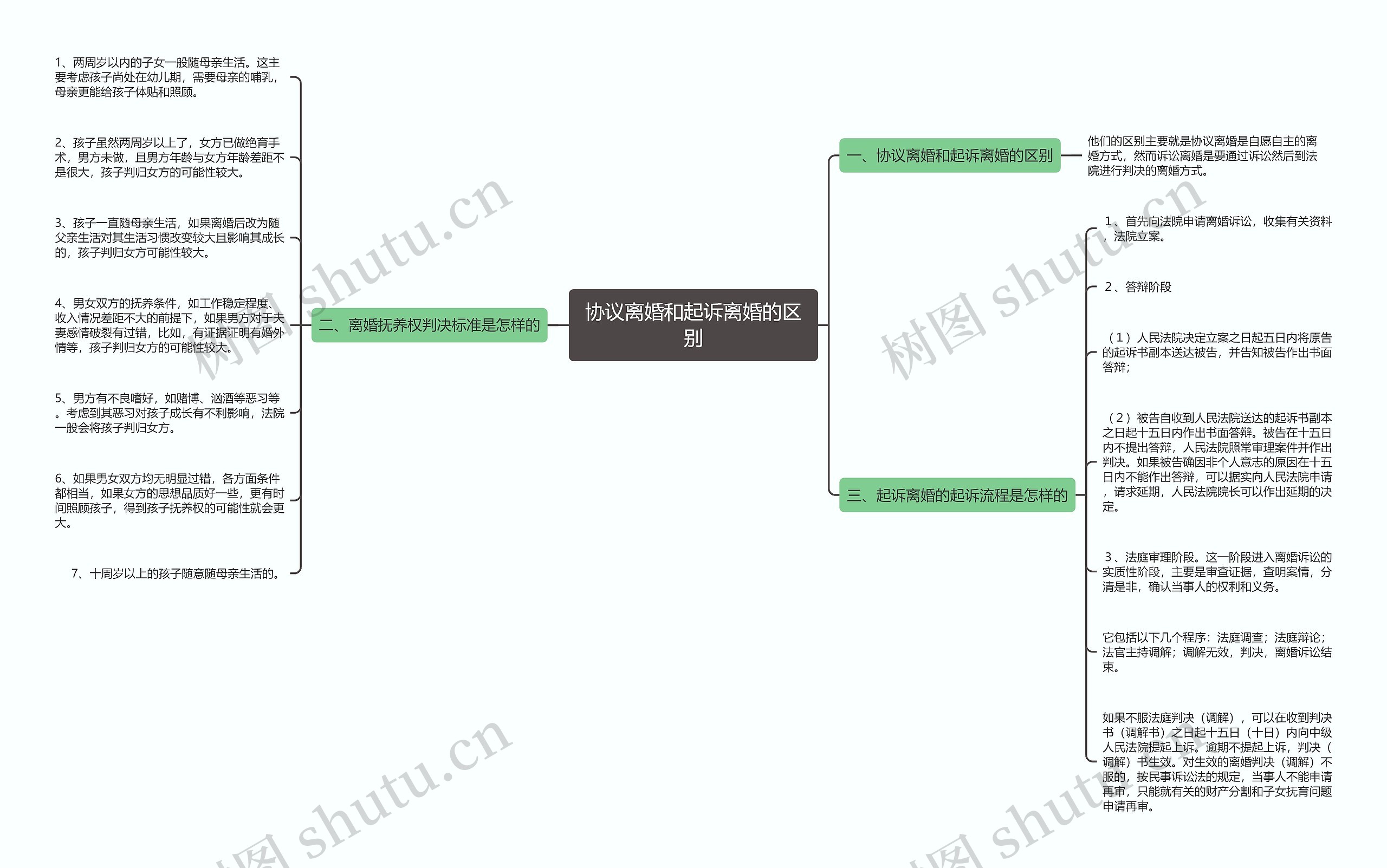 协议离婚和起诉离婚的区别思维导图