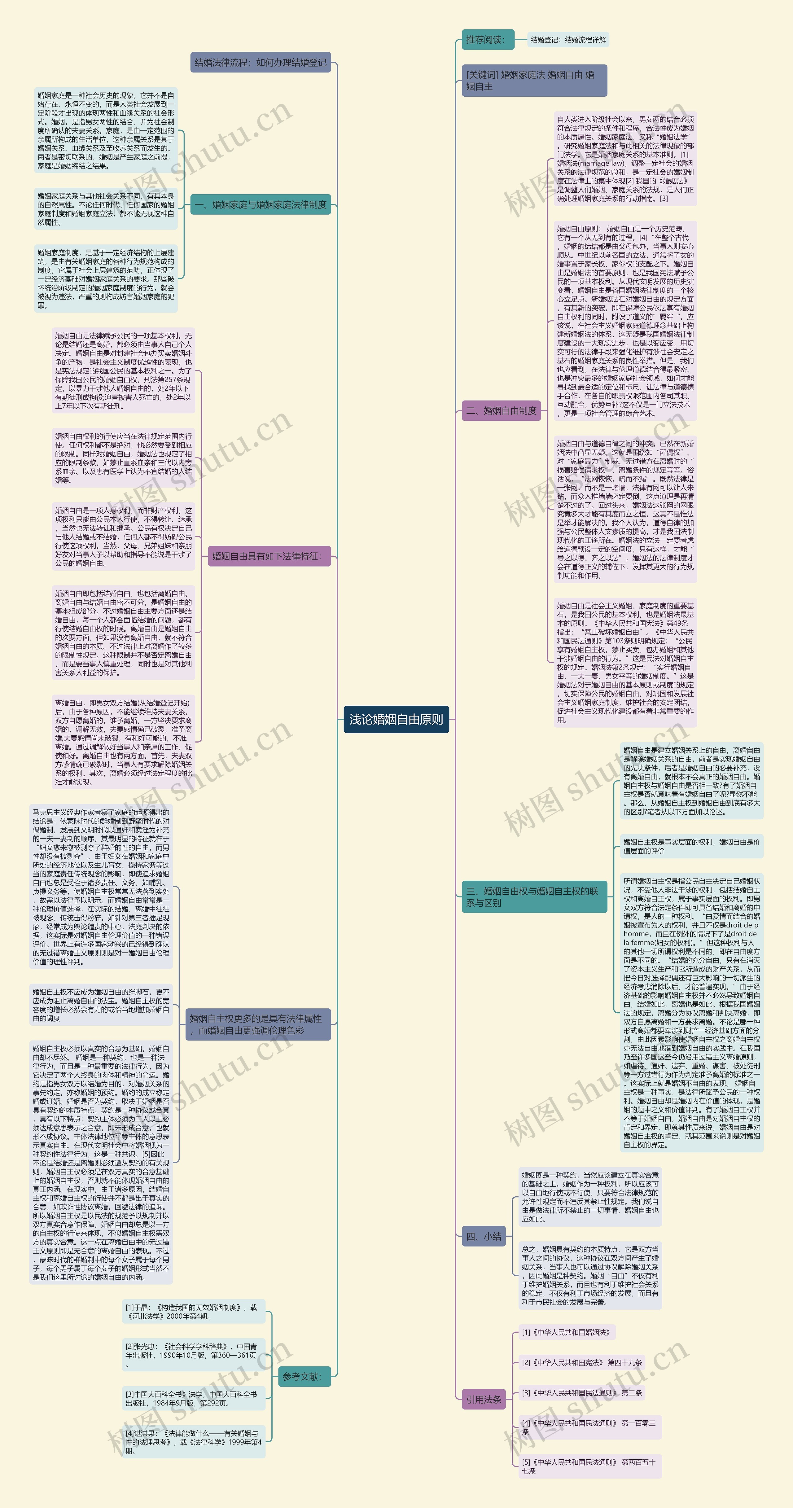 浅论婚姻自由原则思维导图