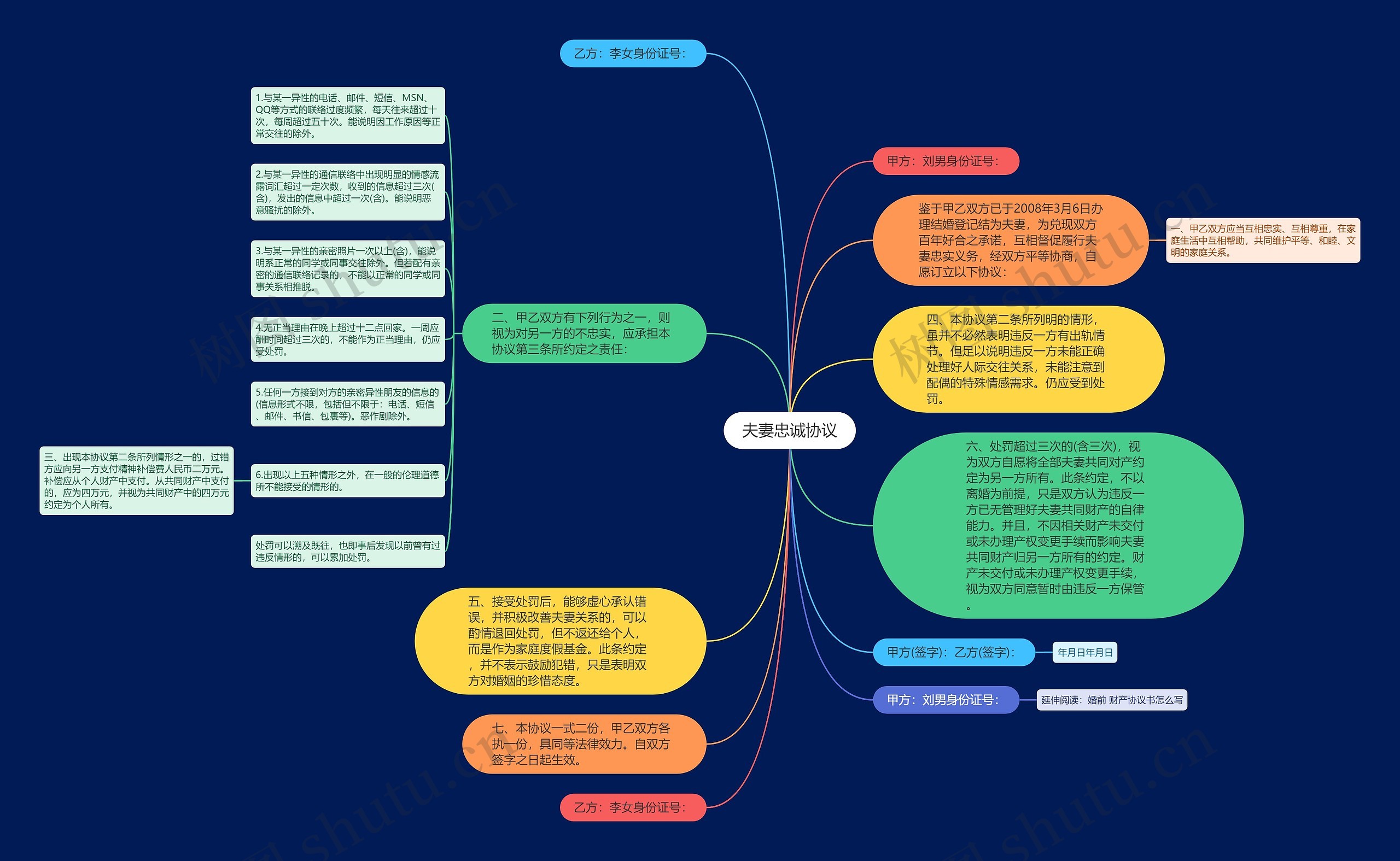 夫妻忠诚协议思维导图
