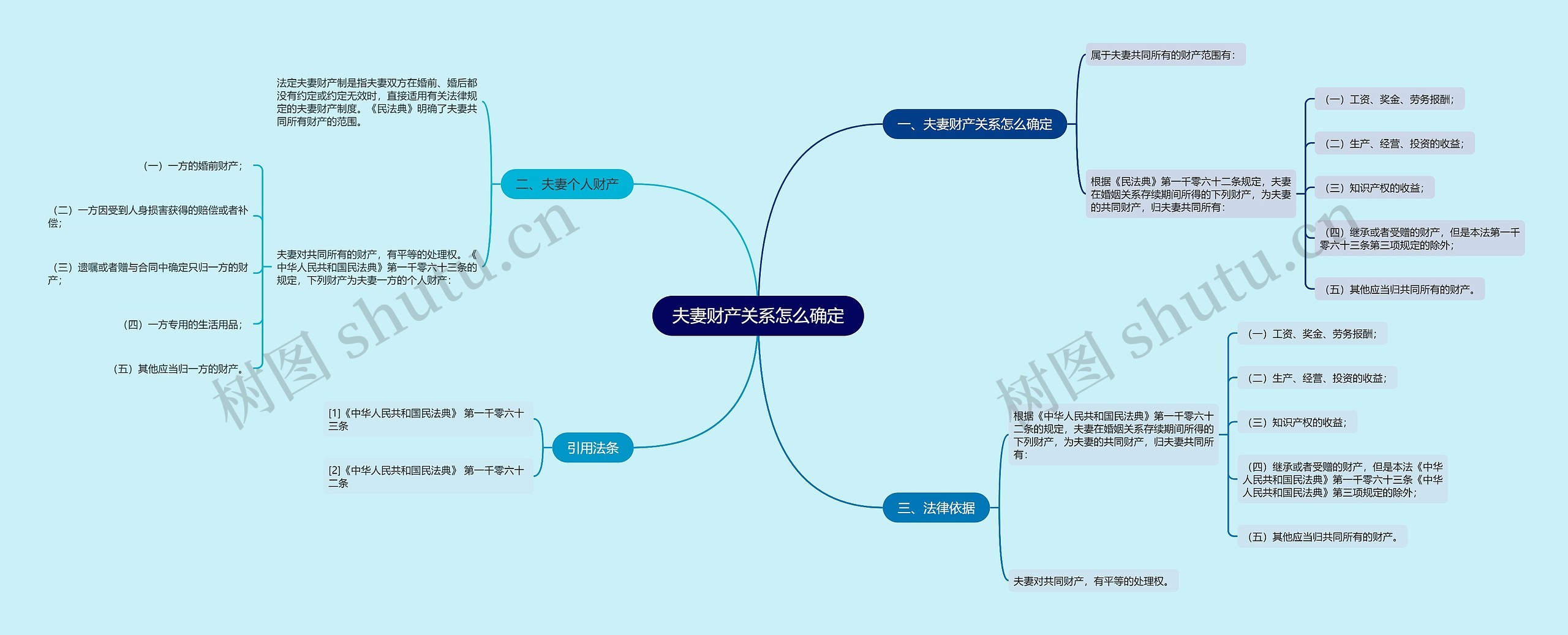 夫妻财产关系怎么确定思维导图