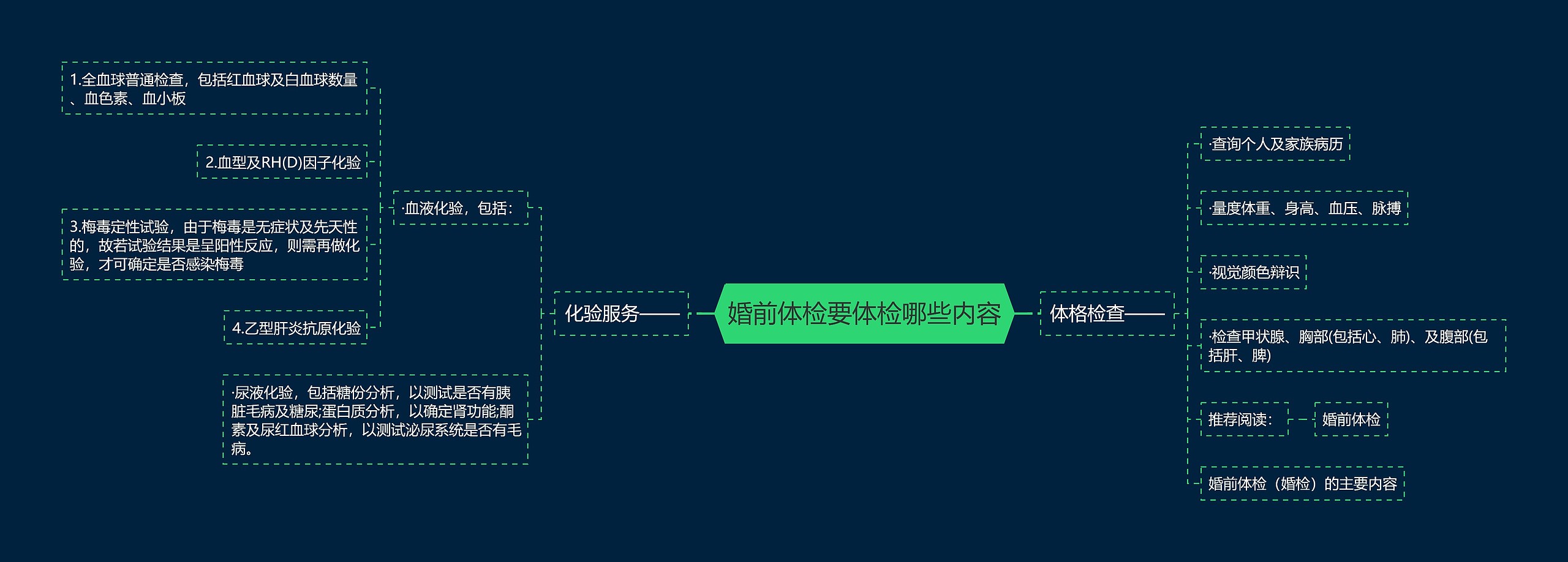 婚前体检要体检哪些内容思维导图