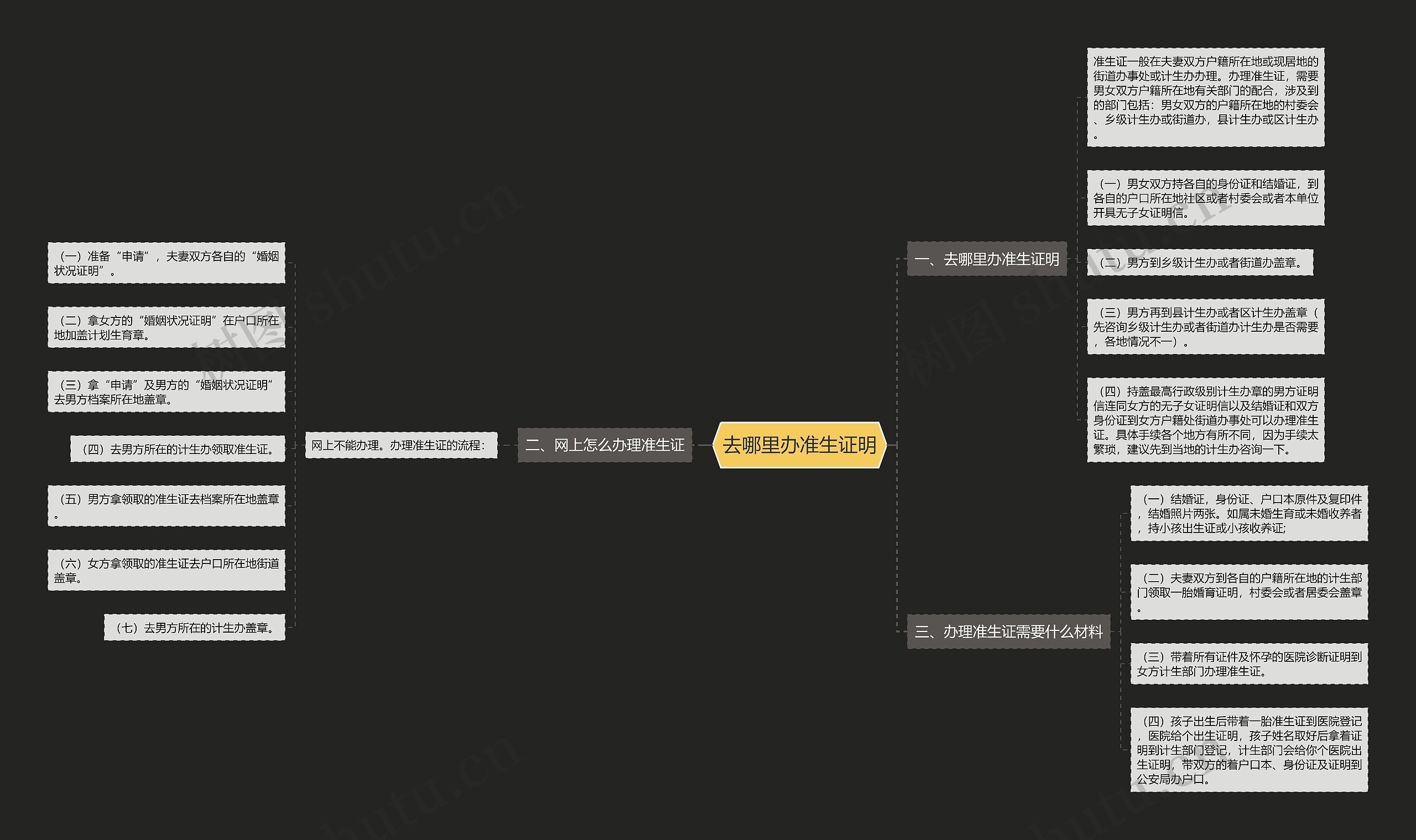 去哪里办准生证明思维导图