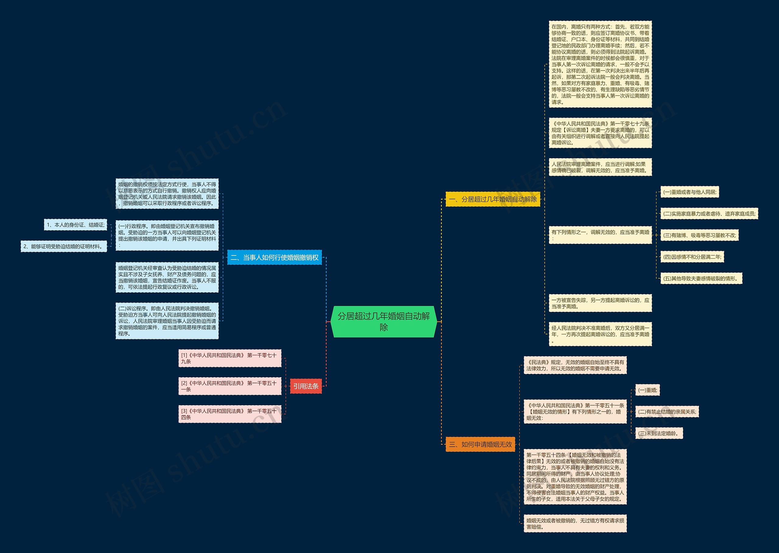 分居超过几年婚姻自动解除思维导图