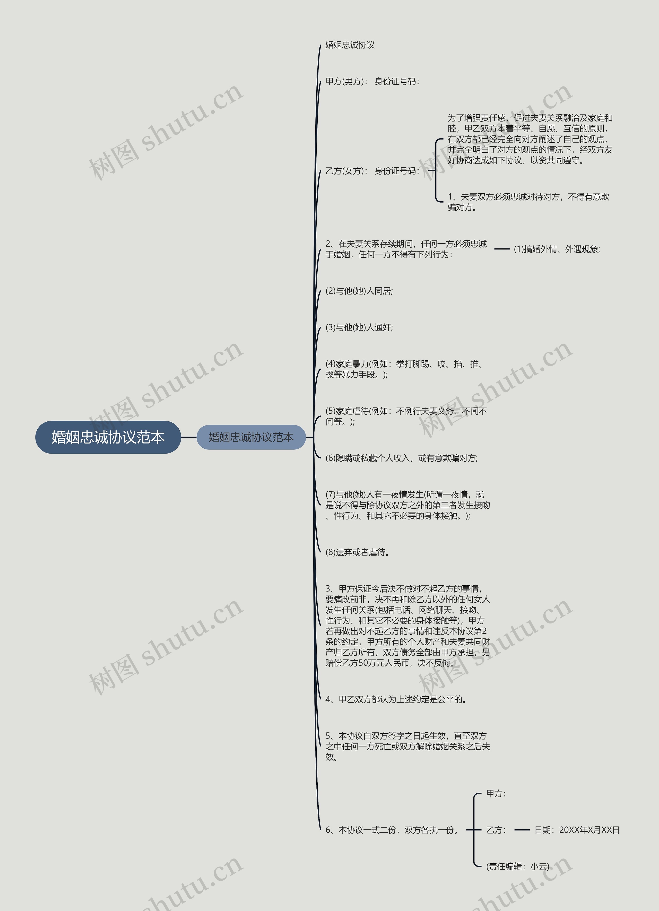 婚姻忠诚协议范本思维导图