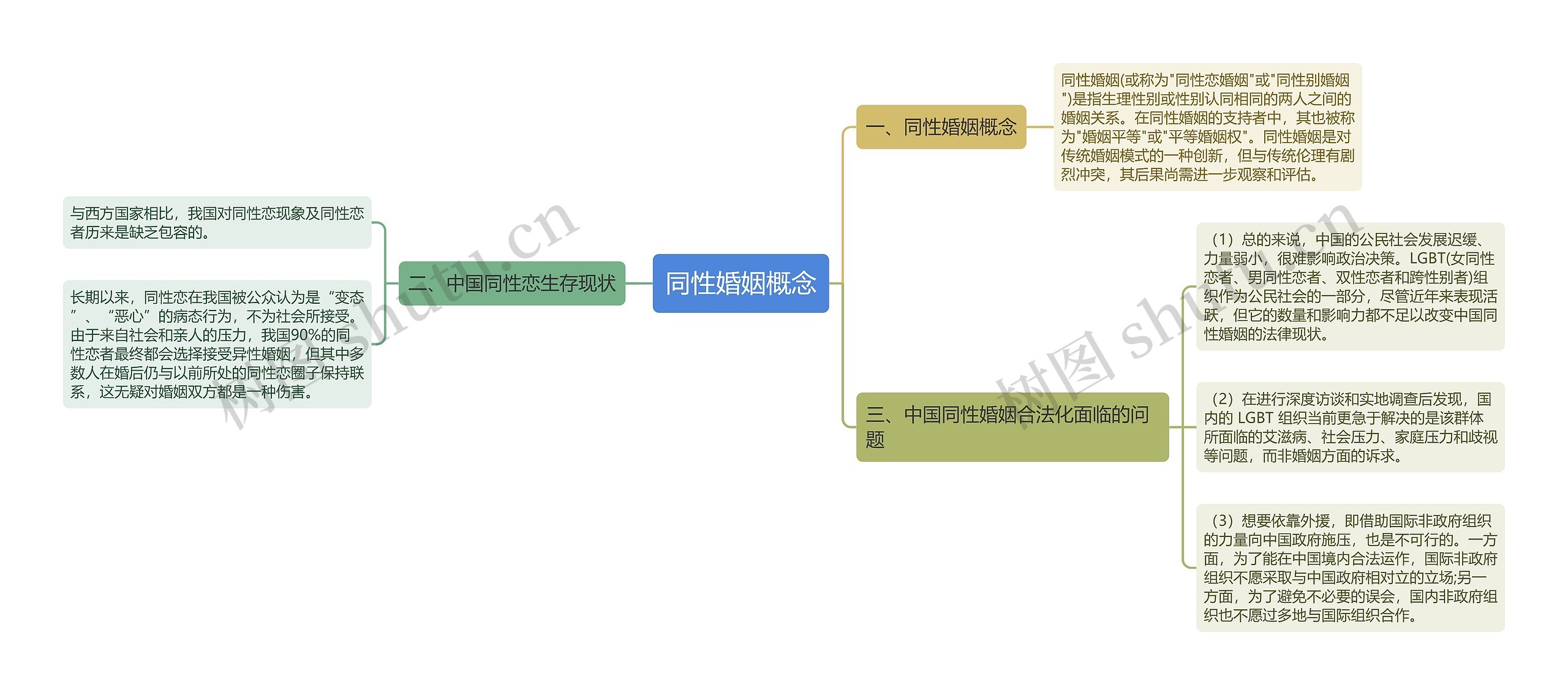 同性婚姻概念思维导图