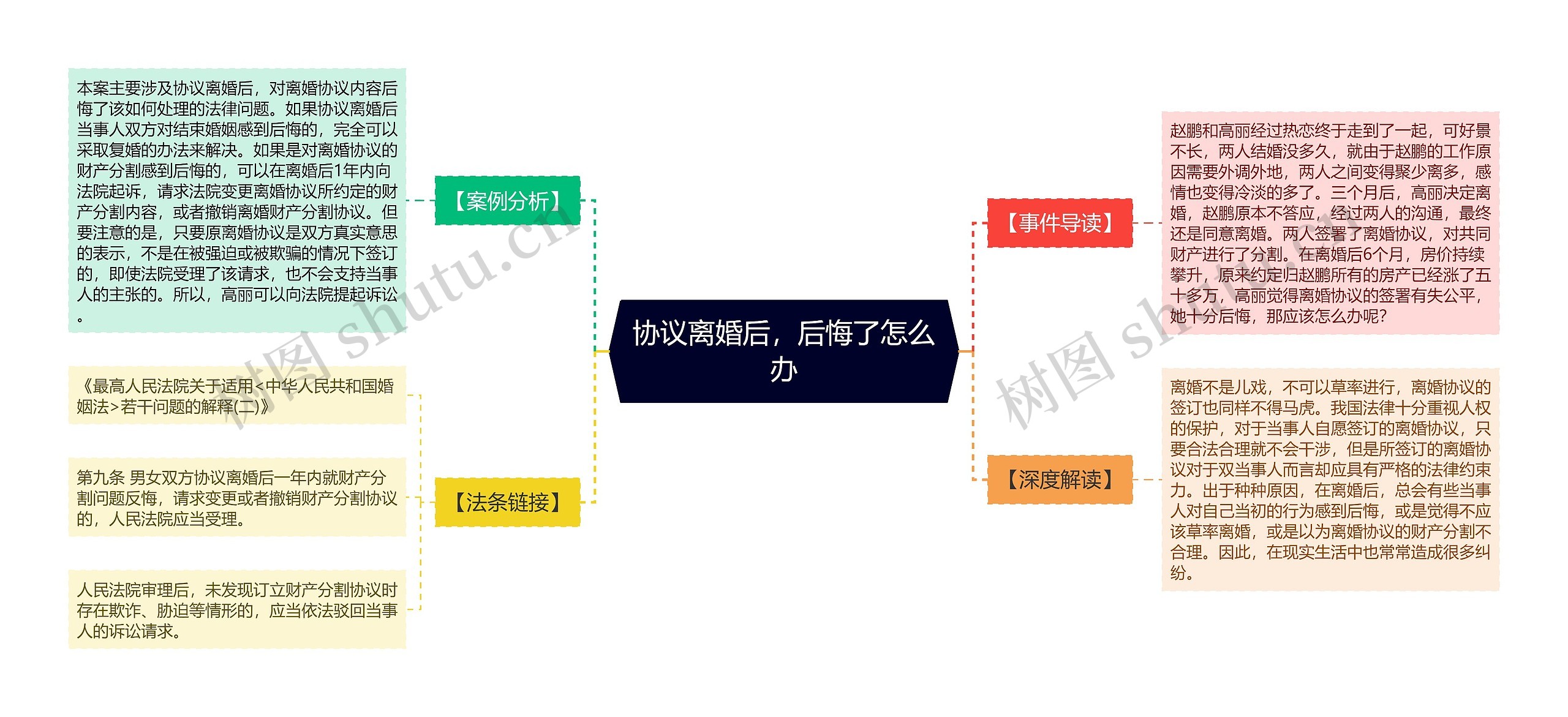 协议离婚后，后悔了怎么办思维导图