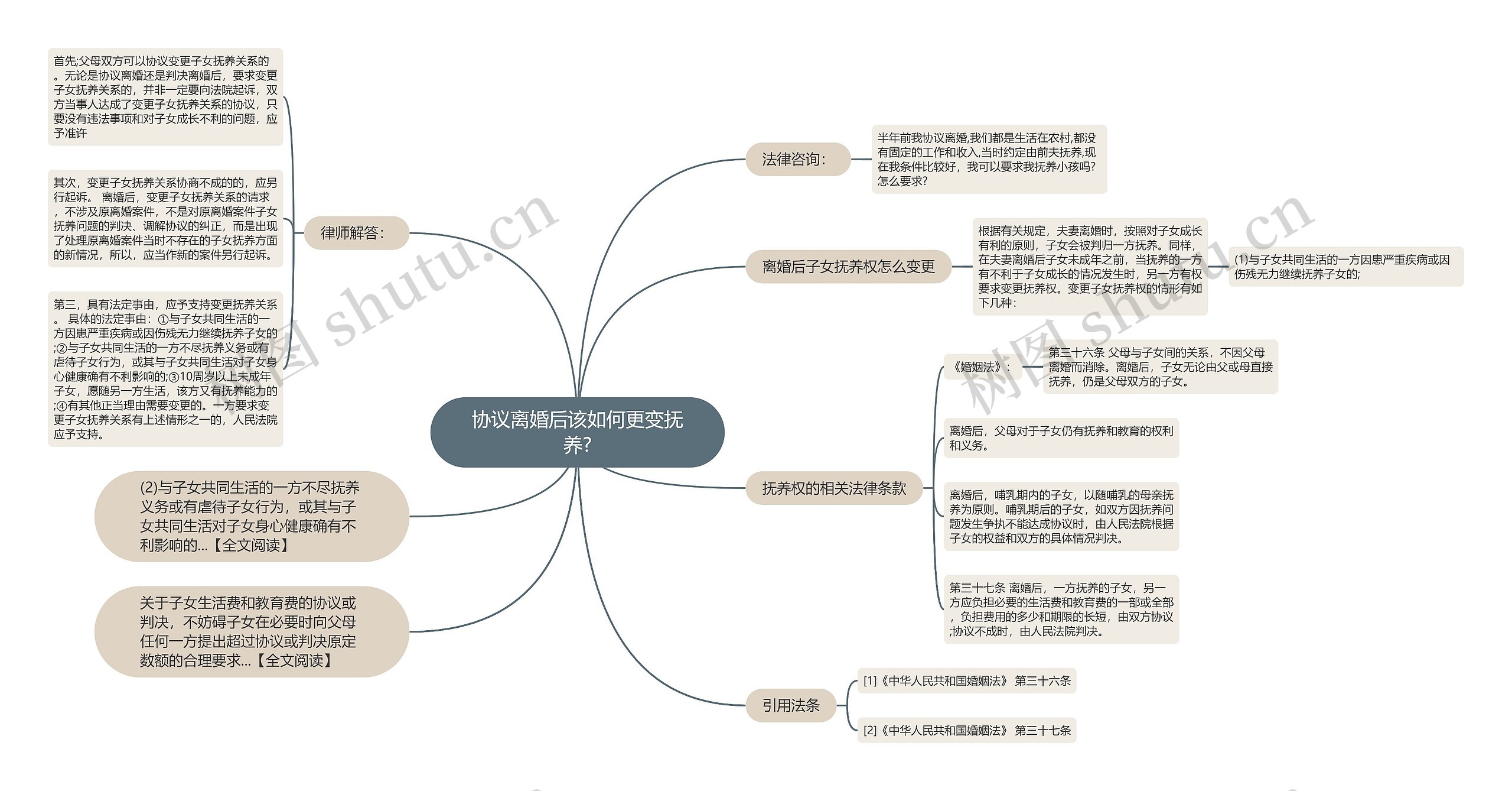 协议离婚后该如何更变抚养?思维导图