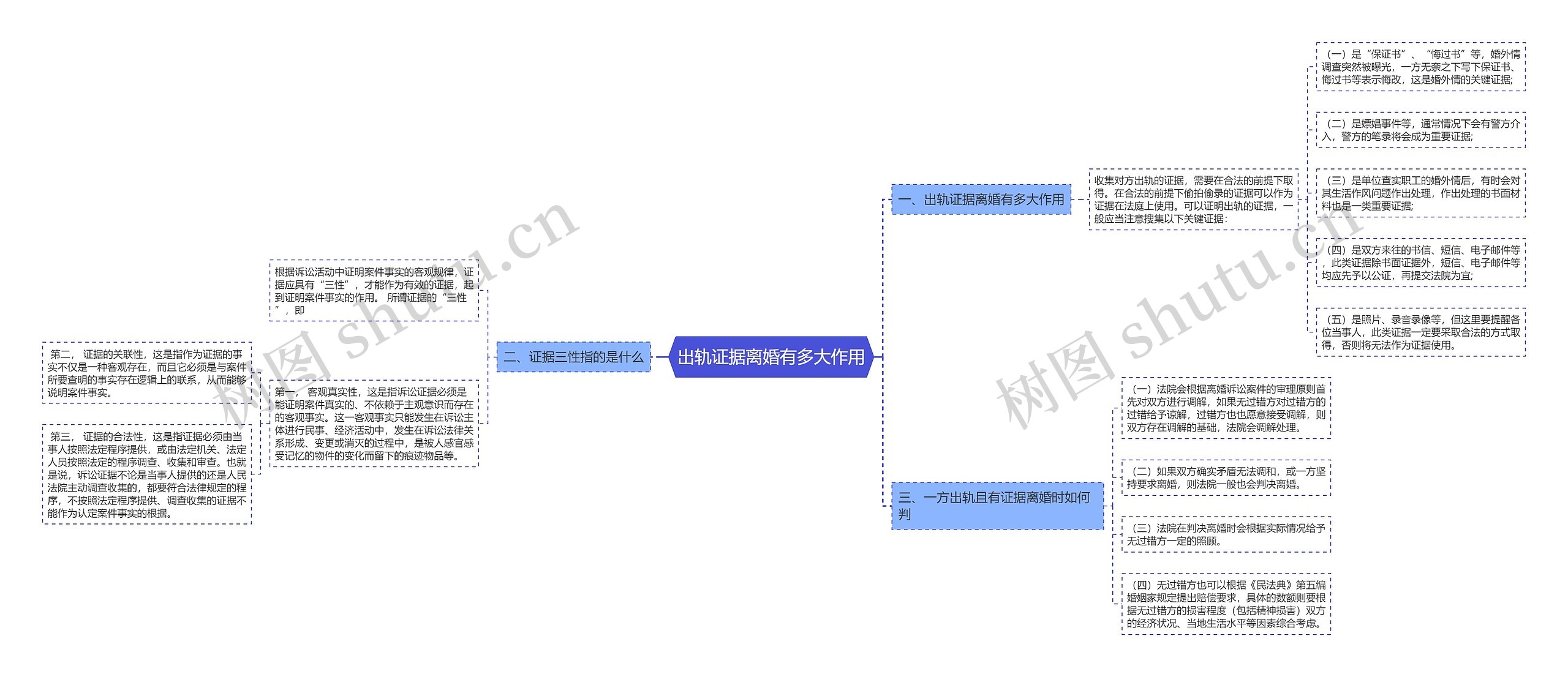 出轨证据离婚有多大作用思维导图