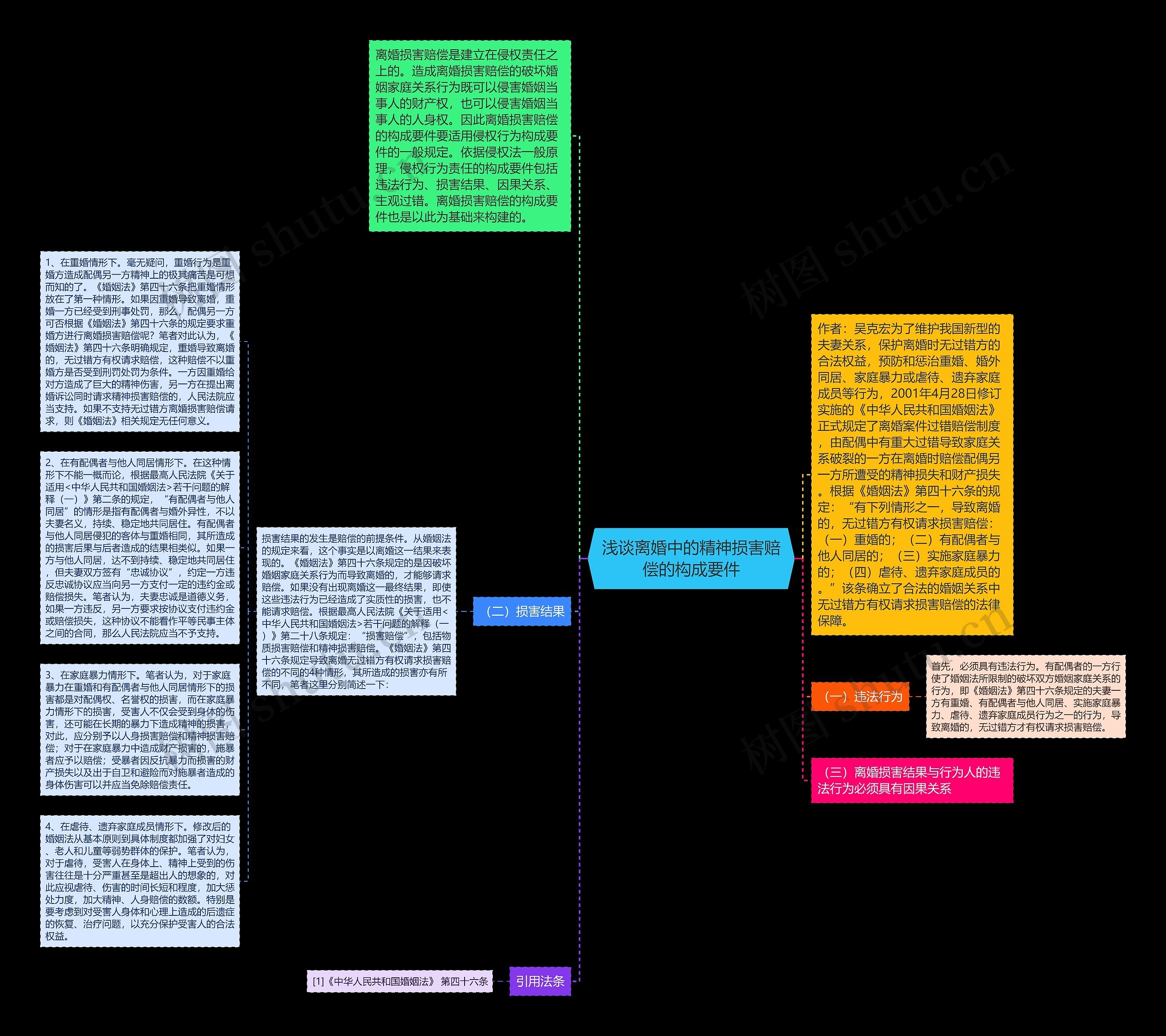 浅谈离婚中的精神损害赔偿的构成要件思维导图