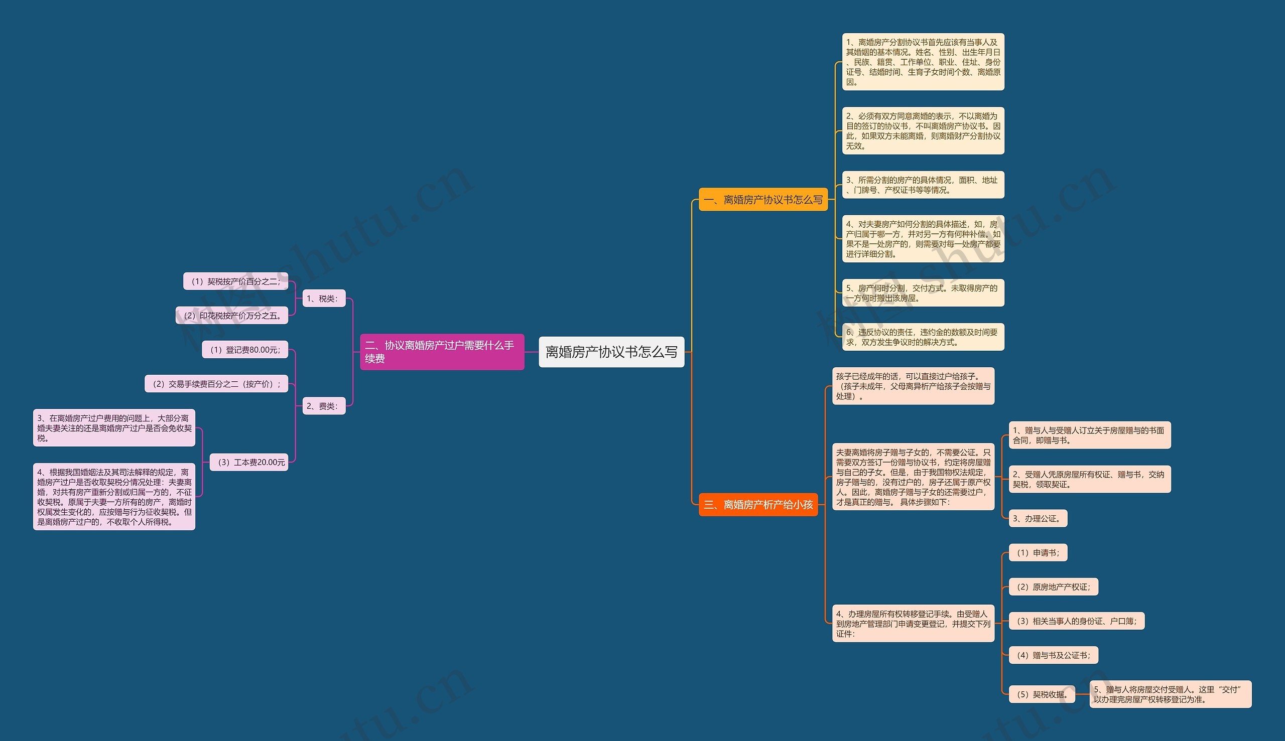 离婚房产协议书怎么写 离婚房产协议书怎么写
