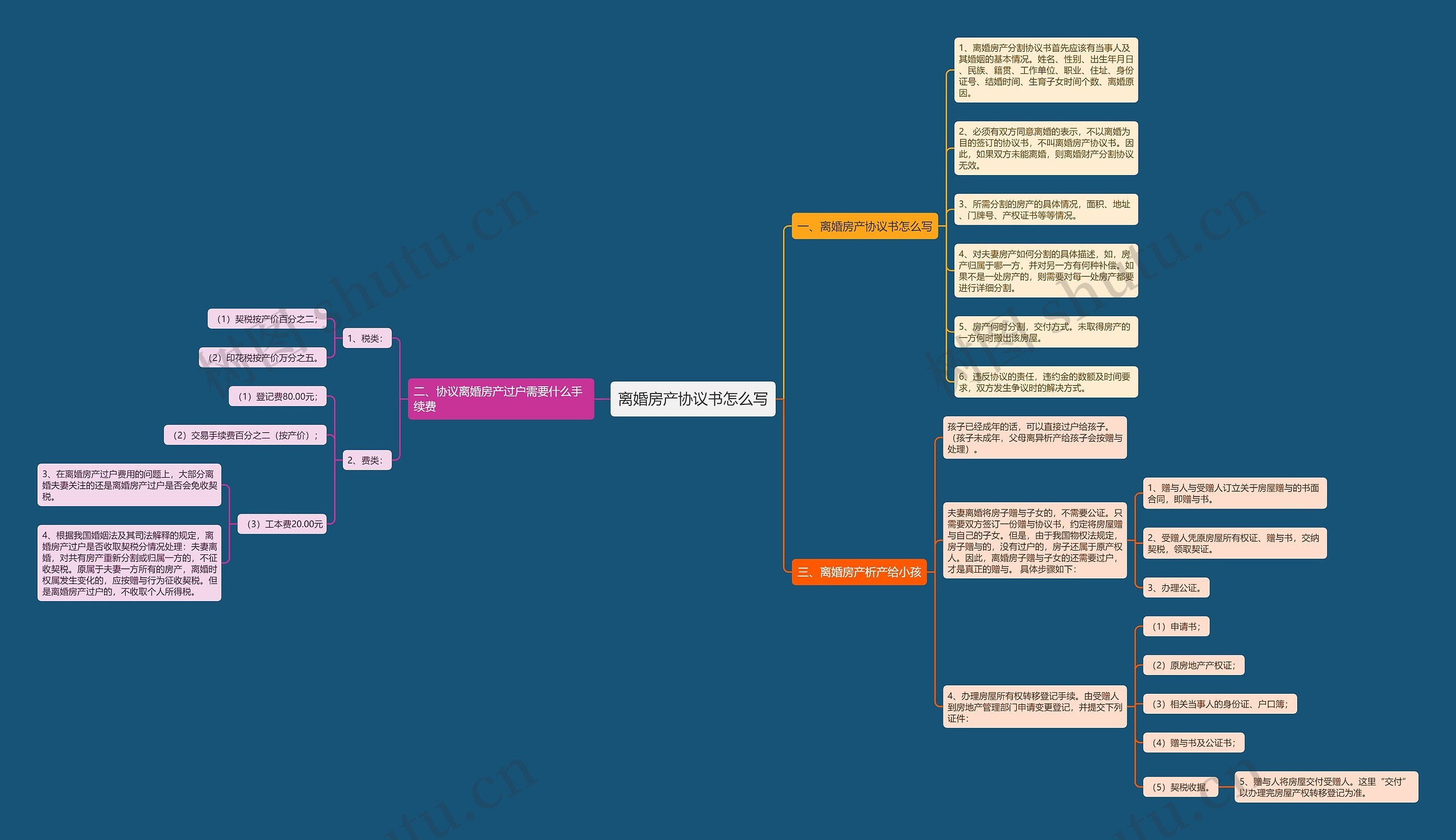 离婚房产协议书怎么写思维导图