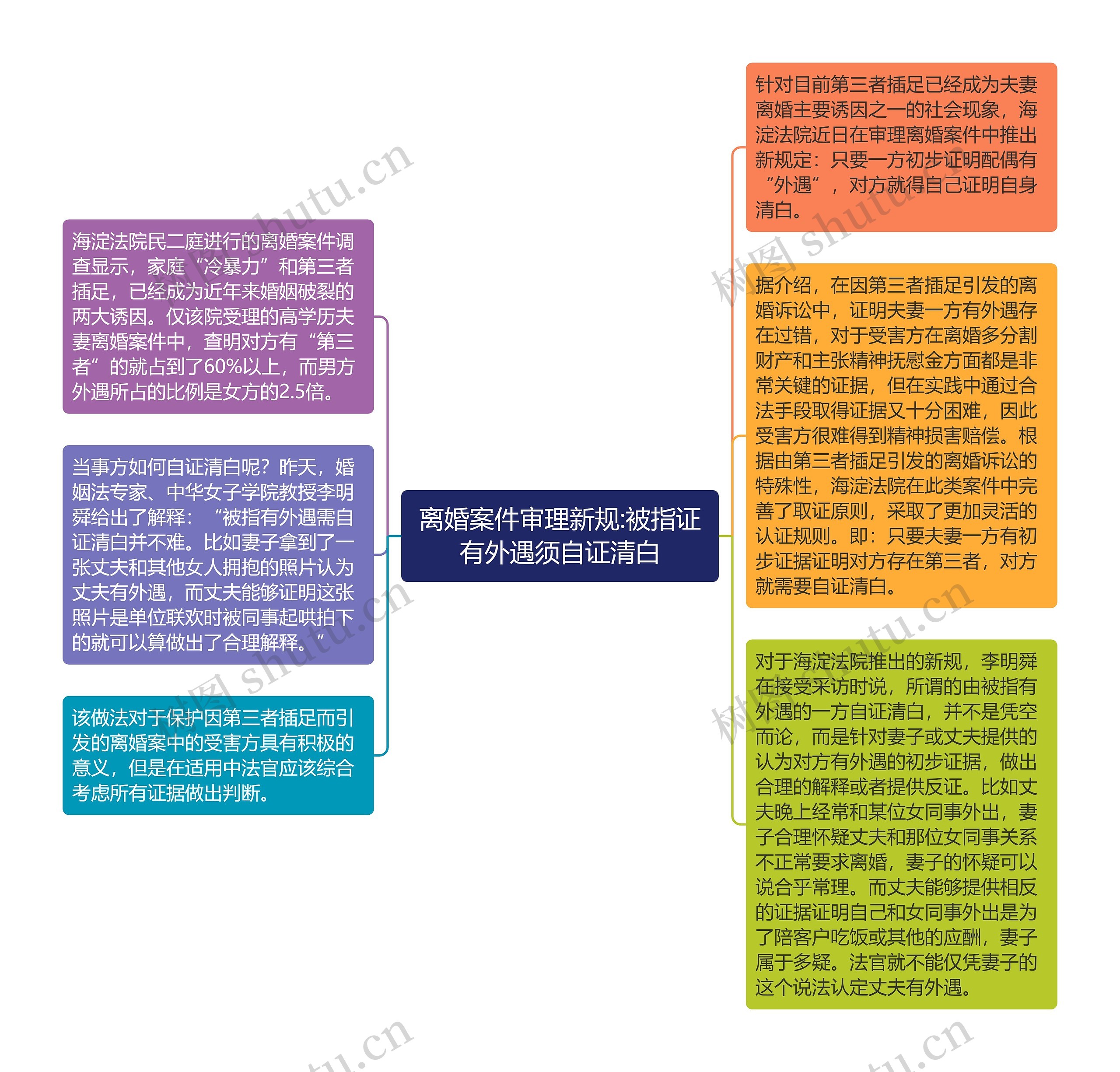 离婚案件审理新规:被指证有外遇须自证清白思维导图