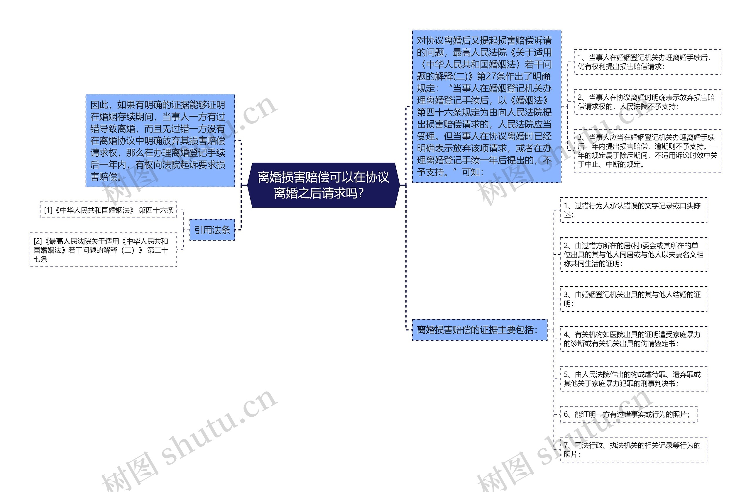 离婚损害赔偿可以在协议离婚之后请求吗？ 思维导图