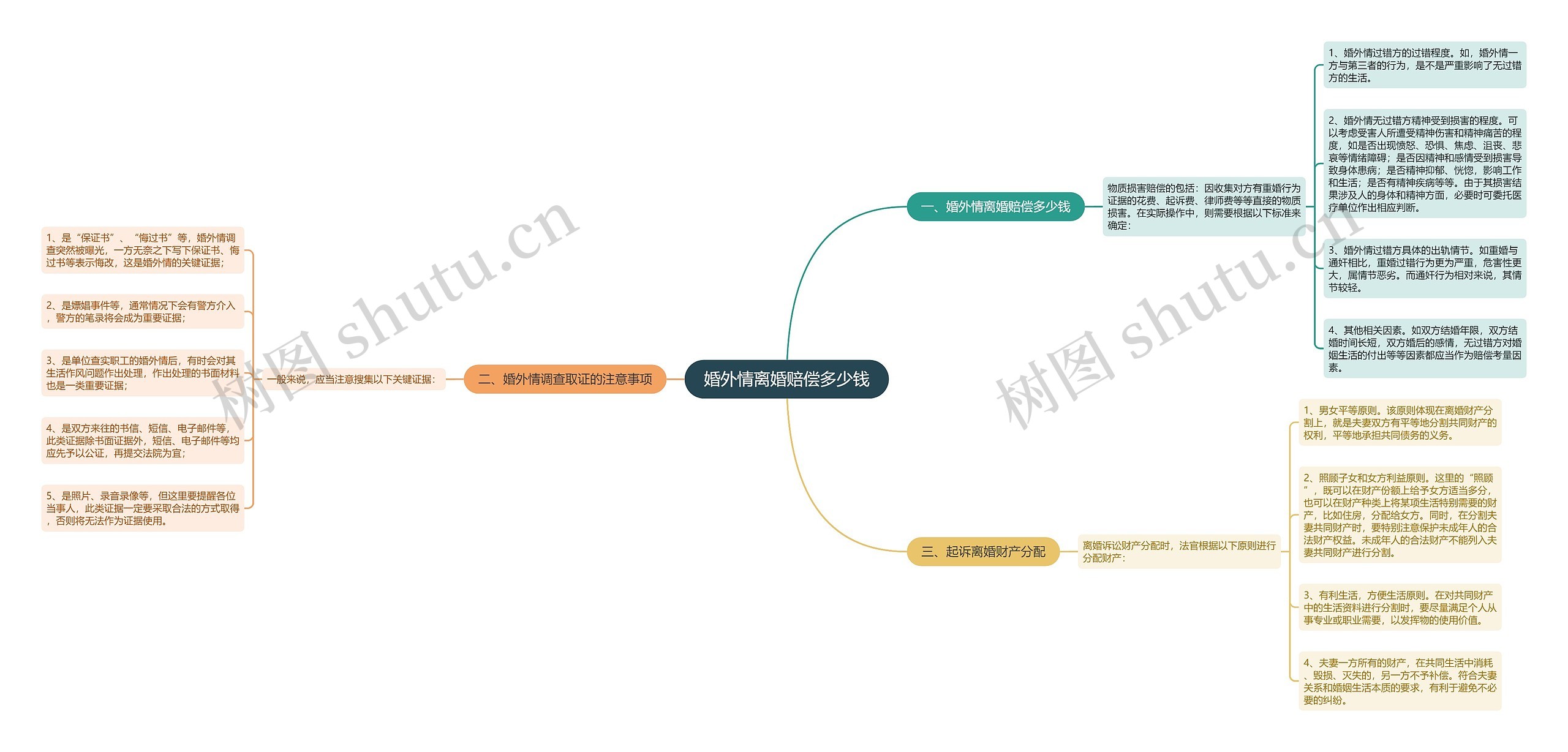 婚外情离婚赔偿多少钱思维导图